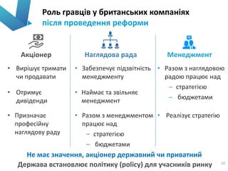 Роль гравців у британських компаніях
після проведення реформи
10
Акціонер Наглядова рада Менеджмент
• Вирішує тримати
чи продавати
• Забезпечує підзвітність
менеджменту
• Отримує
дивіденди
• Разом з менеджментом
працює над
– стратегією
– бюджетами
• Реалізує стратегію• Призначає
професійну
наглядову раду
• Наймає та звільняє
менеджмент
• Разом з наглядовою
радою працює над
– стратегією
– бюджетами
Не має значення, акціонер державний чи приватний
Держава встановлює політику (policy) для учасників ринку
 