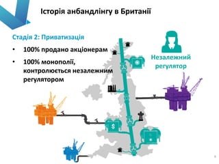 6
Історія анбандлінгу в Британії
Стадія 2: Приватизація
• 100% продано акціонерам
• 100% монополії,
контролюється незалежним
регулятором
Незалежний
регулятор
 