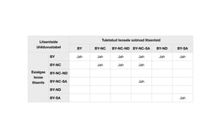 Litsentside
ühilduvustabel
Tuletatud teosele sobivad litsentsid
BY BY-NC BY-NC-ND BY-NC-SA BY-ND BY-SA
Esialgse
teose
litsents
BY Jah Jah Jah Jah Jah Jah
BY-NC Jah Jah Jah
BY-NC-ND
BY-NC-SA Jah
BY-ND
BY-SA Jah
 
