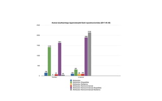 Avatud sisulitsentsiga õppematerjalid Eesti repositooriumides (2017-05-30)
0
500
1000
1500
2000
2500
Koolielu e-ope.ee
2132
55
1892
1631
10081 89
6
307
1418
104
156
Attribution
Attribution-ShareAlike
Attribution-NoDerivs
Attribution-NonCommercial
Attribution-NonCommercial-ShareAlike
Attribution-NonCommercial-NoDerivs
 