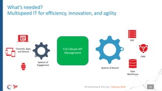 |
Systems of Record
Systems of
Engagement
CRM
ERP
Data
Warehouse
Channels, Apps,
and Devices
What’s needed?
Multispeed IT for efficiency, innovation, and agility
Full Lifecyle API
Management
February 2018API Workshop & Tech Lab 13
 
