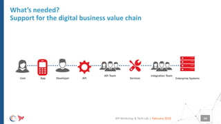 |
What’s needed?
Support for the digital business value chain
Enterprise Systems
Integration Team
Services
API Team
DeveloperApp APIUser
February 2018API Workshop & Tech Lab 14
 