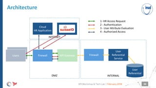 |
User
Referential
Service
External Apps
SuisseID IDP
Architecture
February 2018API Workshop & Tech Lab 30
API Gateway
User
Referential
Cloud
HR Application
Users
DMZ INTERNAL
Internet
Firewall
INTERNET
Firewall
1- HR Access Request
2 - Authentication
3 - User Attribute Evaluation
4 - Authorized Access
 