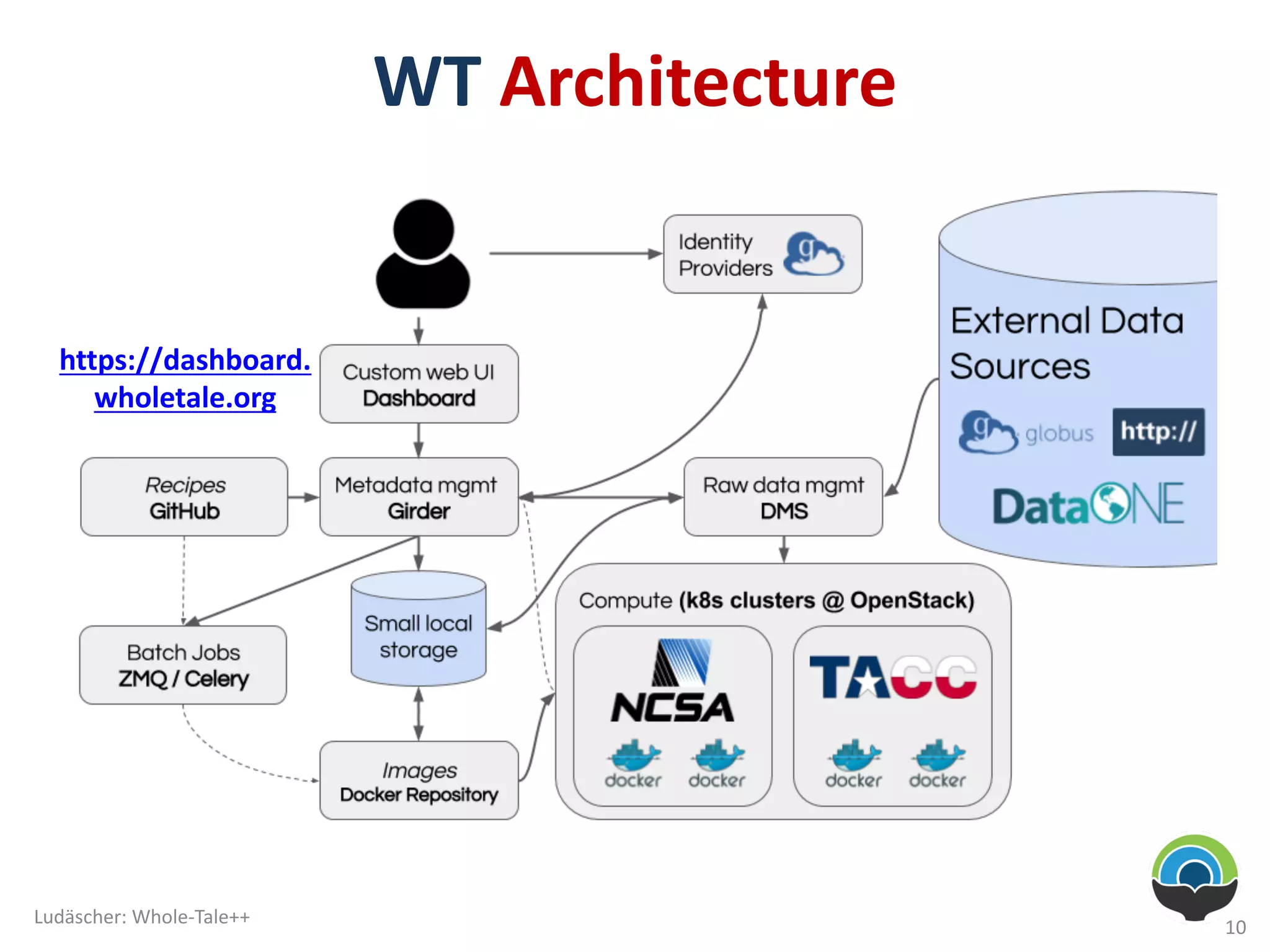 WT	Architecture
10
Ludäscher:	Whole-Tale++
https://dashboard.
wholetale.org
 