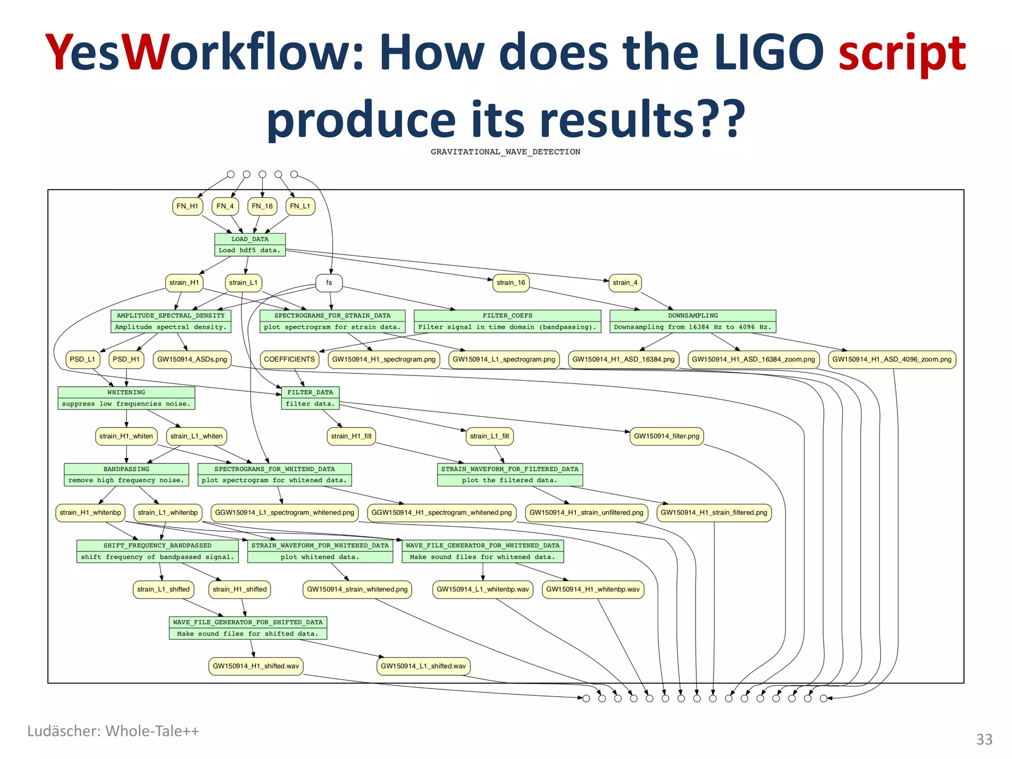 YesWorkflow:	How	does	the	LIGO	script
produce	its	results??	
Ludäscher:	Whole-Tale++
33
 