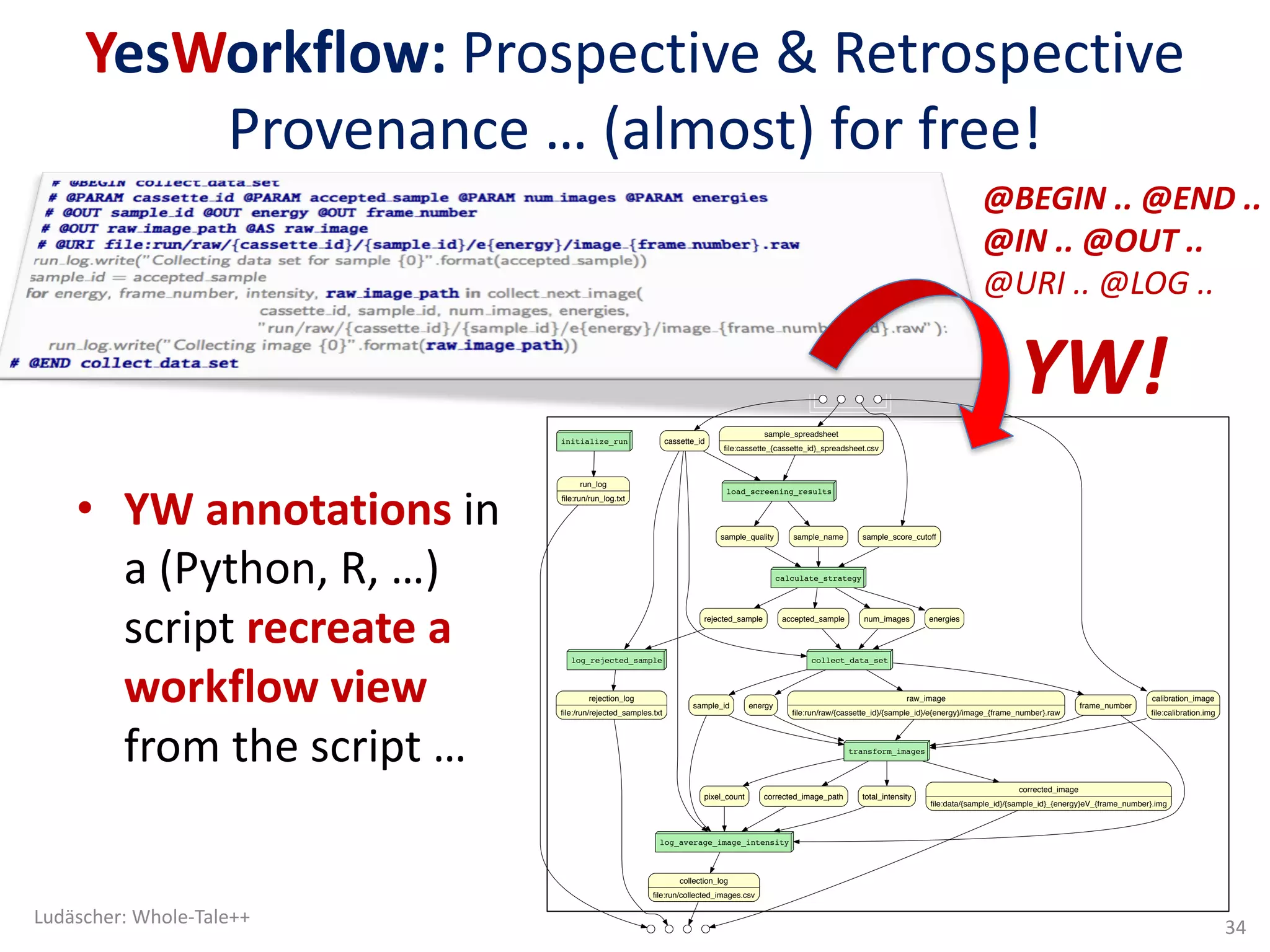 YesWorkflow:	Prospective	&	Retrospective	
Provenance	…	(almost)	for	free!	
• YW	annotations	in	
a	(Python,	R,	…)	
script	recreate	a	
workflow	view	
from	the	script	…	
cassette_id
sample_score_cutoff
sample_spreadsheet
ﬁle:cassette_{cassette_id}_spreadsheet.csv
calibration_image
ﬁle:calibration.img
initialize_run
run_log
ﬁle:run/run_log.txt
load_screening_results
sample_namesample_quality
calculate_strategy
rejected_sample accepted_sample num_images energies
log_rejected_sample
rejection_log
ﬁle:/run/rejected_samples.txt
collect_data_set
sample_id energy frame_number
raw_image
ﬁle:run/raw/{cassette_id}/{sample_id}/e{energy}/image_{frame_number}.raw
transform_images
corrected_image
ﬁle:data/{sample_id}/{sample_id}_{energy}eV_{frame_number}.img
total_intensitypixel_count corrected_image_path
log_average_image_intensity
collection_log
ﬁle:run/collected_images.csv
YW!
Ludäscher:	Whole-Tale++
34
@BEGIN	..	@END	..
@IN	..	@OUT	..
@URI	..	@LOG	..	
 