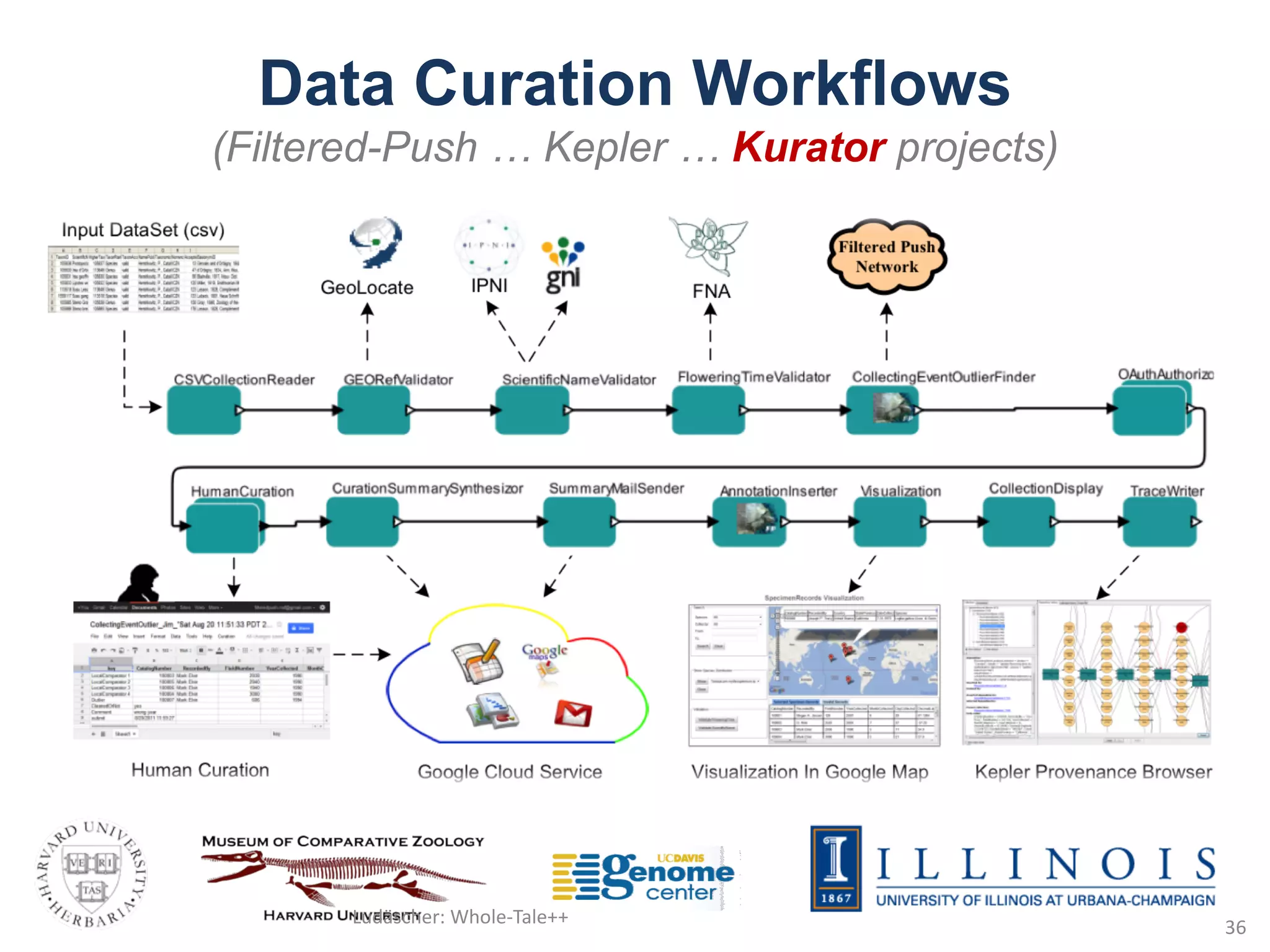 Data Curation Workflows
(Filtered-Push … Kepler … Kurator projects)
Ludäscher:	Whole-Tale++
36
 