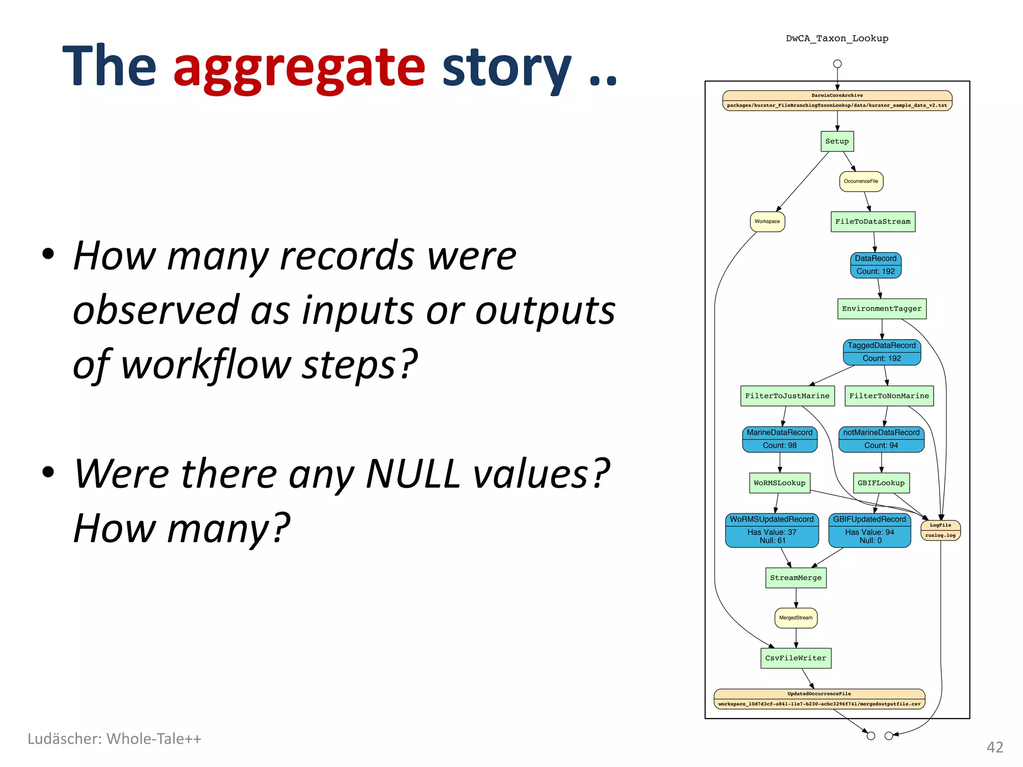 The	aggregate story	..
Ludäscher:	Whole-Tale++
42
�����������������
�����
���������
��������������
����������������
����������
����������
�����������������
����������������
����������
�������
����������
������������������
����������������
���������
�����������������
�������������������
���������
�����������
������������������
�������������
���������
����������
�����������������
�������������
��������
�����������
������������
�������������
���������������������
�������������������������������������������������������������������
�����������������
�������������������������������������������������������������������������
• How	many	records	were	
observed	as	inputs	or	outputs	
of	workflow	steps?
• Were	there	any	NULL	values?	
How	many?
 