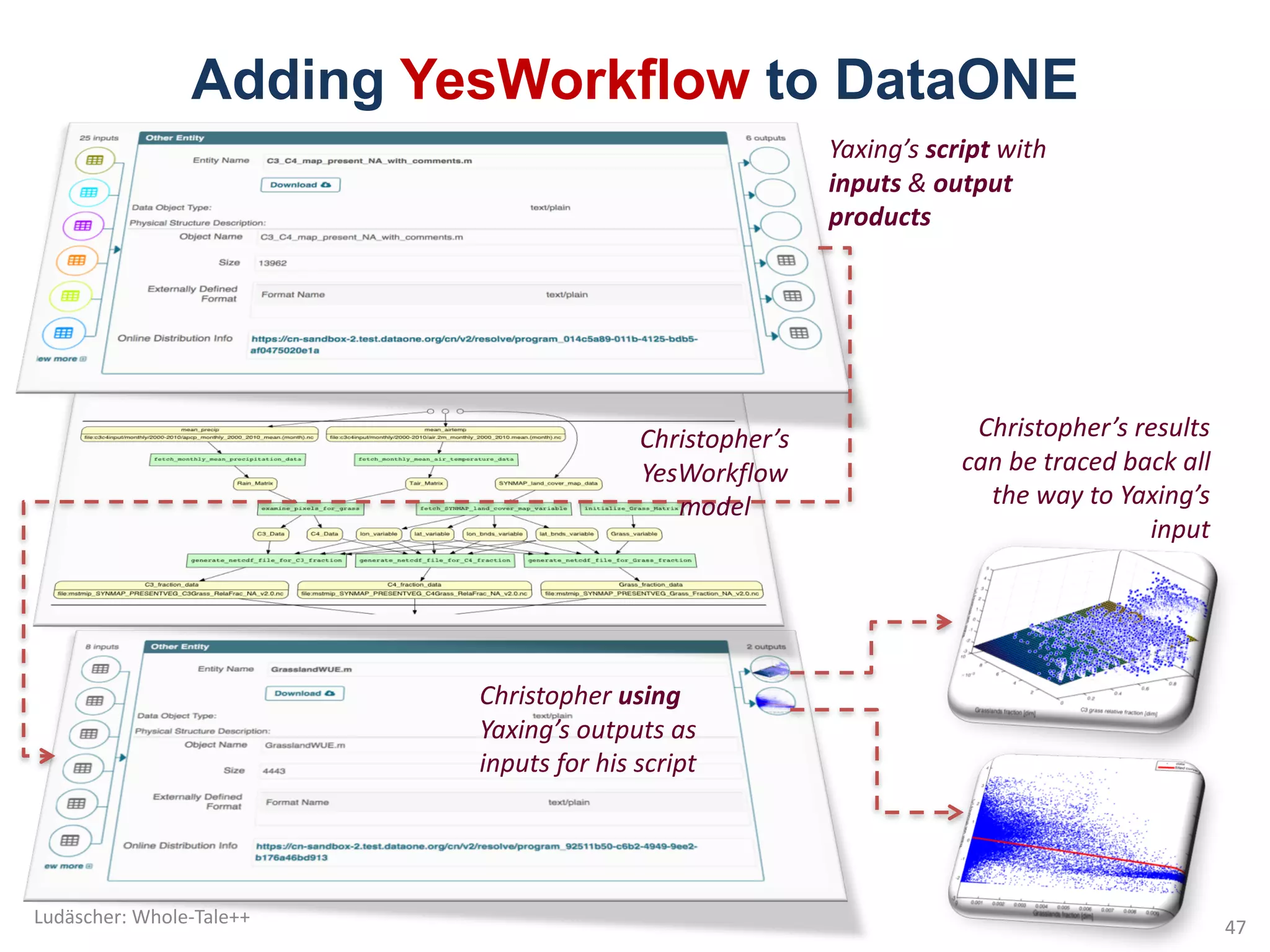 Adding YesWorkflow to DataONE
Yaxing’s script with	
inputs &	output	
products
Christopher’s	
YesWorkflow
model
Christopher	using
Yaxing’s outputs	as	
inputs	for	his	script
Christopher’s	results	
can	be	traced	back	all	
the	way	to	Yaxing’s
input
Ludäscher:	Whole-Tale++
47
 