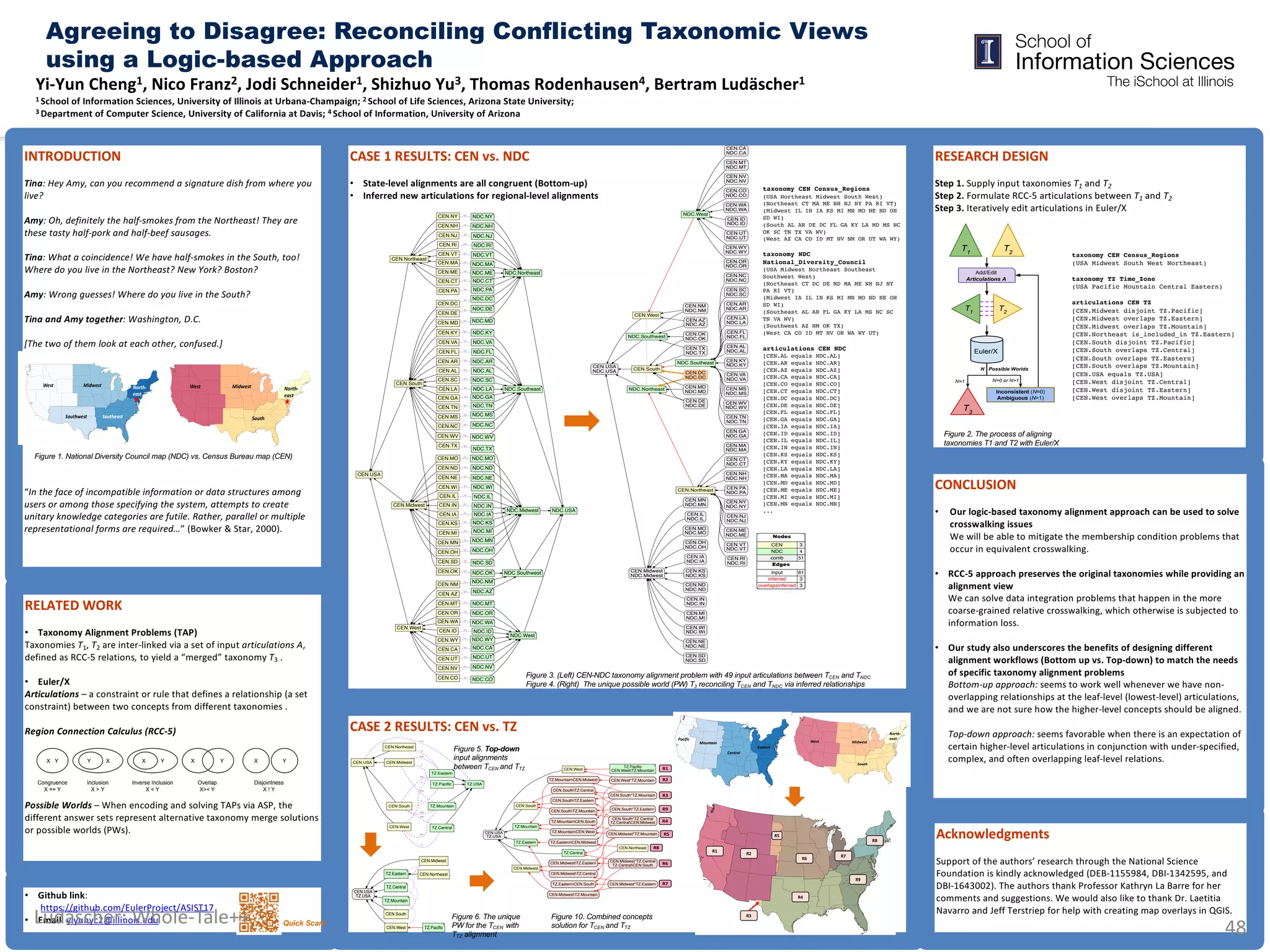 Yi-Yun	Cheng1,	Nico	Franz2,	Jodi	Schneider1,	Shizhuo Yu3,	Thomas	Rodenhausen4,	Bertram	Ludäscher1
1	School	of	Information	Sciences,	University	of	Illinois	at	Urbana-Champaign;	2	School	of	Life	Sciences,	Arizona	State	University;	
3	Department	of	Computer	Science,	University	of	California	at	Davis;	4	School	of	Information,	University	of	Arizona
Agreeing to Disagree: Reconciling Conflicting Taxonomic Views
using a Logic-based Approach
Acknowledgments
Support	of	the	authors’	research	through	the	National	Science	
Foundation	is	kindly	acknowledged	(DEB-1155984,	DBI-1342595,	and	
DBI-1643002).	The	authors	thank	Professor	Kathryn	La	Barre	for	her	
comments	and	suggestions.	We	would	also	like	to	thank	Dr.	Laetitia	
Navarro	and	Jeff	Terstriep for	help	with	creating	map	overlays	in	QGIS.
CONCLUSION
• Our	logic-based	taxonomy	alignment	approach	can	be	used	to	solve	
crosswalking issues
We	will	be	able	to	mitigate	the	membership	condition	problems	that	
occur	in	equivalent	crosswalking.
• RCC-5	approach	preserves	the	original	taxonomies	while	providing	an	
alignment	view
We	can	solve	data	integration	problems	that	happen	in	the	more	
coarse-grained	relative	crosswalking,	which	otherwise	is	subjected	to	
information	loss.
• Our	study	also	underscores	the	benefits	of	designing	different	
alignment	workflows	(Bottom	up	vs.	Top-down)	to	match	the	needs	
of	specific	taxonomy	alignment	problems
Bottom-up	approach:	seems	to	work	well	whenever	we	have	non-
overlapping	relationships	at	the	leaf-level	(lowest-level)	articulations,	
and	we	are	not	sure	how	the	higher-level	concepts	should	be	aligned.
Top-down	approach:	seems	favorable	when	there	is	an	expectation	of	
certain	higher-level	articulations	in	conjunction	with	under-specified,	
complex,	and	often	overlapping	leaf-level	relations.
RELATED	WORK
• Taxonomy	Alignment	Problems	(TAP)	
Taxonomies	T1,	T2 are	inter-linked	via	a	set	of	input	articulations A,	
defined	as	RCC-5	relations, to	yield	a	“merged”	taxonomy	T3 .
• Euler/X
Articulations – a	constraint	or	rule	that	defines	a	relationship	(a	set	
constraint)	between	two	concepts	from	different	taxonomies	.
Region	Connection	Calculus	(RCC-5)
Possible	Worlds	– When	encoding	and	solving	TAPs	via	ASP,	the	
different	answer	sets	represent	alternative	taxonomy	merge	solutions	
or	possible	worlds	(PWs).	
INTRODUCTION
Tina:	Hey	Amy,	can	you	recommend	a	signature	dish	from	where	you	
live?
Amy:	Oh,	definitely	the	half-smokes	from	the	Northeast!	They	are	
these	tasty	half-pork	and	half-beef	sausages.	
Tina:	What	a	coincidence!	We	have	half-smokes	in	the	South,	too!	
Where	do	you	live	in	the	Northeast?	New	York?	Boston?	
Amy:	Wrong	guesses!	Where	do	you	live	in	the	South?	
Tina	and	Amy	together:	Washington,	D.C.	
[The	two	of	them	look	at	each	other,	confused.]
“In	the	face	of	incompatible	information	or	data	structures	among	
users	or	among	those	specifying	the	system,	attempts	to	create	
unitary	knowledge	categories	are	futile.	Rather,	parallel	or	multiple	
representational	forms	are	required…”	(Bowker	&	Star,	2000).
CASE	1	RESULTS:	CEN	vs.	NDC
• State-level	alignments	are	all	congruent	(Bottom-up)
• Inferred	new	articulations	for	regional-level	alignments
CASE	2	RESULTS:	CEN	vs.	TZ
Figure 3. (Left) CEN-NDC taxonomy alignment problem with 49 input articulations between TCEN and TNDC
Figure 4. (Right) The unique possible world (PW) T3 reconciling TCEN and TNDC via inferred relationships
Figure 1. National Diversity Council map (NDC) vs. Census Bureau map (CEN)
• Github link:	
https://github.com/EulerProject/ASIST17
• Email:	yiyunyc2@illinois.edu
West
Southwest Southeast
Midwest North-
east
West
South
Midwest North-
east
Pacific
Mountain
Central
Eastern
West
South
Midwest
North-
east
RESEARCH	DESIGN
Step	1. Supply	input	taxonomies	T1 and	T2
Step	2.	Formulate	RCC-5	articulations	between	T1 and	T2
Step	3. Iteratively	edit	articulations	in	Euler/X
Y X X YX Y X Y X Y
Congruence
X == Y
Inclusion
X > Y
Inverse Inclusion
X < Y
Overlap
X>< Y
Disjointness
X ! Y
T1
T2
T1
T2
Inconsistent (N=0)
Ambiguous (N>1)
T3
Add/Edit
Articulations A
Euler/X
N Possible Worlds
N=1 N=0 or N>1
R1
R2
R3
R4
R5
R6
R7
R8
R9
CEN.Midwest
CEN.USA
TZ.USA
CEN.West
CEN.Northeast
TZ.EasternCEN.Midwest
TZ.EasternCEN.South
CEN.South
CEN.South*TZ.Central
TZ.CentralCEN.Midwest
CEN.SouthTZ.Eastern
CEN.SouthTZ.Mountain
TZ.Central
CEN.MidwestTZ.Eastern
TZ.MountainCEN.South
TZ.Mountain
CEN.MidwestTZ.Mountain
TZ.MountainCEN.Midwest
CEN.Midwest*TZ.Mountain
CEN.MidwestTZ.Central
TZ.MountainCEN.West
CEN.Midwest*TZ.Eastern
CEN.West*TZ.Mountain
CEN.South*TZ.Mountain
CEN.SouthTZ.Central
TZ.Eastern
CEN.South*TZ.Eastern
CEN.Midwest*TZ.Central
TZ.CentralCEN.South
TZ.Paciﬁc
CEN.WestTZ.Mountain
Nodes
CEN 4
newComb 18
comb 1
TZ 4
Edges
input 6
inferred 37
CEN.IL NDC.IL==
CEN.IN NDC.IN
==
CEN.RI NDC.RI==
CEN.IA NDC.IA==
CEN.WV NDC.WV
==
CEN.KS NDC.KS==
CEN.KY NDC.KY==
CEN.TX
NDC.TX
==
CEN.Northeast
CEN.VT
CEN.MA
CEN.ME
CEN.CT
CEN.PA
CEN.NY
CEN.NH
CEN.NJ
CEN.South
CEN.TN
CEN.MS
CEN.MD
CEN.DC
CEN.DE
CEN.VA
CEN.FL
CEN.AR
CEN.AL
CEN.OK
CEN.SC
CEN.LA
CEN.GA
CEN.NC
CEN.ID NDC.ID==
NDC.TN==
CEN.WY NDC.WY==
NDC.VT==
NDC.MS==
CEN.MT NDC.MT==
NDC.MA
==
CEN.USA
CEN.Midwest
CEN.West
NDC.ME==
NDC.MD==
CEN.MI NDC.MI==
CEN.MN NDC.MN==
NDC.DC==
NDC.DE==
CEN.OR NDC.OR==
CEN.OH NDC.OH==
NDC.VA==
NDC.FL==
NDC.AR==
CEN.AZ NDC.AZ==
NDC.AL==
NDC.OK
==
NDC.CT==
CEN.CO NDC.CO
==
CEN.CA NDC.CA==
CEN.SD NDC.SD
==
NDC.SC==
CEN.MO
CEN.ND
CEN.NE
CEN.WI
NDC.LA==
NDC.MO==
CEN.UT NDC.UT==
NDC.GA==
NDC.PA==
CEN.NV
CEN.NM
CEN.WA
NDC.NY==
NDC.NV==
NDC.NM==
NDC.WA
==
NDC.NH==
NDC.NJ==
NDC.ND==
NDC.NE==
NDC.WI==
NDC.NC==
NDC.West
NDC.Midwest
NDC.Northeast
NDC.Southeast
NDC.USA
NDC.Southwest
Nodes
CEN 54
NDC 55
Edges
isa_CEN 53
isa_NDC 54
Art. 49
CEN.West
NDC.Southwest
CEN.USA
NDC.USA
CEN.Northeast
NDC.Northeast
CEN.South
NDC.Southeast
NDC.West
CEN.DC
NDC.DC
CEN.NM
NDC.NM
CEN.ND
NDC.ND
CEN.Midwest
NDC.Midwest
CEN.AZ
NDC.AZ
CEN.CA
NDC.CA
CEN.MT
NDC.MT
CEN.MA
NDC.MA
CEN.IN
NDC.IN
CEN.NV
NDC.NV
CEN.MD
NDC.MD
CEN.CT
NDC.CT
CEN.NH
NDC.NH
CEN.KY
NDC.KY
CEN.PA
NDC.PA
CEN.CO
NDC.CO
CEN.WA
NDC.WA
CEN.MI
NDC.MI
CEN.VA
NDC.VA
CEN.WI
NDC.WI
CEN.NE
NDC.NE
CEN.SD
NDC.SD
CEN.MN
NDC.MN
CEN.MS
NDC.MS
CEN.ID
NDC.ID
CEN.WV
NDC.WV
CEN.NY
NDC.NY
CEN.NJ
NDC.NJ
CEN.UT
NDC.UT
CEN.ME
NDC.ME
CEN.IL
NDC.IL
CEN.TN
NDC.TN
CEN.VT
NDC.VT
CEN.GA
NDC.GA
CEN.DE
NDC.DE
CEN.NC
NDC.NC
CEN.OK
NDC.OK
CEN.MO
NDC.MO
CEN.SC
NDC.SC
CEN.AR
NDC.AR
CEN.TX
NDC.TX
CEN.LA
NDC.LA
CEN.OH
NDC.OH
CEN.IA
NDC.IA
CEN.KS
NDC.KS
CEN.RI
NDC.RI
CEN.WY
NDC.WY
CEN.FL
NDC.FL
CEN.OR
NDC.OR
CEN.AL
NDC.AL
Nodes
CEN 3
NDC 4
comb 51
Edges
input 61
inferred 3
overlapsinferred 3
CEN.Northeast
TZ.Eastern
<
CEN.Midwest
><
TZ.Mountain
><
TZ.Paciﬁc
!
CEN.South
><
><
!
TZ.Central
><
CEN.USA
CEN.West
TZ.USA
==
!
><
!
Nodes
CEN 5
TZ 5
Edges
isa_CEN 4
isa_TZ 4
Art. 12
CEN.Midwest
CEN.USA
TZ.USA
TZ.Eastern
TZ.Central
TZ.Mountain
CEN.South
CEN.Northeast
CEN.West TZ.Paciﬁc
Nodes
CEN 4
comb 1
TZ 4
Edges
input 7
overlapsinput 6
overlapsinferred 1
R1
R2
R3
R4
R5
R6 R7
R8
R9
Figure 2. The process of aligning
taxonomies T1 and T2 with Euler/X
Figure 5. Top-down
input alignments
between TCEN and TTZ
Figure 6. The unique
PW for the TCEN with
TTZ alignment
Figure 10. Combined concepts
solution for TCEN and TTZ
taxonomy CEN Census_Regions
(USA Northeast Midwest South West)
(Northeast CT MA ME NH NJ NY PA RI VT)
(Midwest IL IN IA KS MI MN MO NE ND OH
SD WI)
(South AL AR DE DC FL GA KY LA MD MS NC
OK SC TN TX VA WV)
(West AZ CA CO ID MT NV NM OR UT WA WY)
taxonomy NDC
National_Diversity_Council
(USA Midwest Northeast Southeast
Southwest West)
(Northeast CT DC DE MD MA ME NH NJ NY
PA RI VT)
(Midwest IA IL IN KS MI MN MO ND NE OH
SD WI)
(Southeast AL AR FL GA KY LA MS NC SC
TN VA WV)
(Southwest AZ NM OK TX)
(West CA CO ID MT NV OR WA WY UT)
articulations CEN NDC
[CEN.AL equals NDC.AL]
[CEN.AR equals NDC.AR]
[CEN.AZ equals NDC.AZ]
[CEN.CA equals NDC.CA]
[CEN.CO equals NDC.CO]
[CEN.CT equals NDC.CT]
[CEN.DC equals NDC.DC]
[CEN.DE equals NDC.DE]
[CEN.FL equals NDC.FL]
[CEN.GA equals NDC.GA]
[CEN.IA equals NDC.IA]
[CEN.ID equals NDC.ID]
[CEN.IL equals NDC.IL]
[CEN.IN equals NDC.IN]
[CEN.KS equals NDC.KS]
[CEN.KY equals NDC.KY]
[CEN.LA equals NDC.LA]
[CEN.MA equals NDC.MA]
[CEN.MD equals NDC.MD]
[CEN.ME equals NDC.ME]
[CEN.MI equals NDC.MI]
[CEN.MN equals NDC.MN]
...
Quick Scan!
taxonomy CEN Census_Regions
(USA Midwest South West Northeast)
taxonomy TZ Time_Zone
(USA Pacific Mountain Central Eastern)
articulations CEN TZ
[CEN.Midwest disjoint TZ.Pacific]
[CEN.Midwest overlaps TZ.Eastern]
[CEN.Midwest overlaps TZ.Mountain]
[CEN.Northeast is_included_in TZ.Eastern]
[CEN.South disjoint TZ.Pacific]
[CEN.South overlaps TZ.Central]
[CEN.South overlaps TZ.Eastern]
[CEN.South overlaps TZ.Mountain]
[CEN.USA equals TZ.USA]
[CEN.West disjoint TZ.Central]
[CEN.West disjoint TZ.Eastern]
[CEN.West overlaps TZ.Mountain]
Ludäscher:	Whole-Tale++
48
 