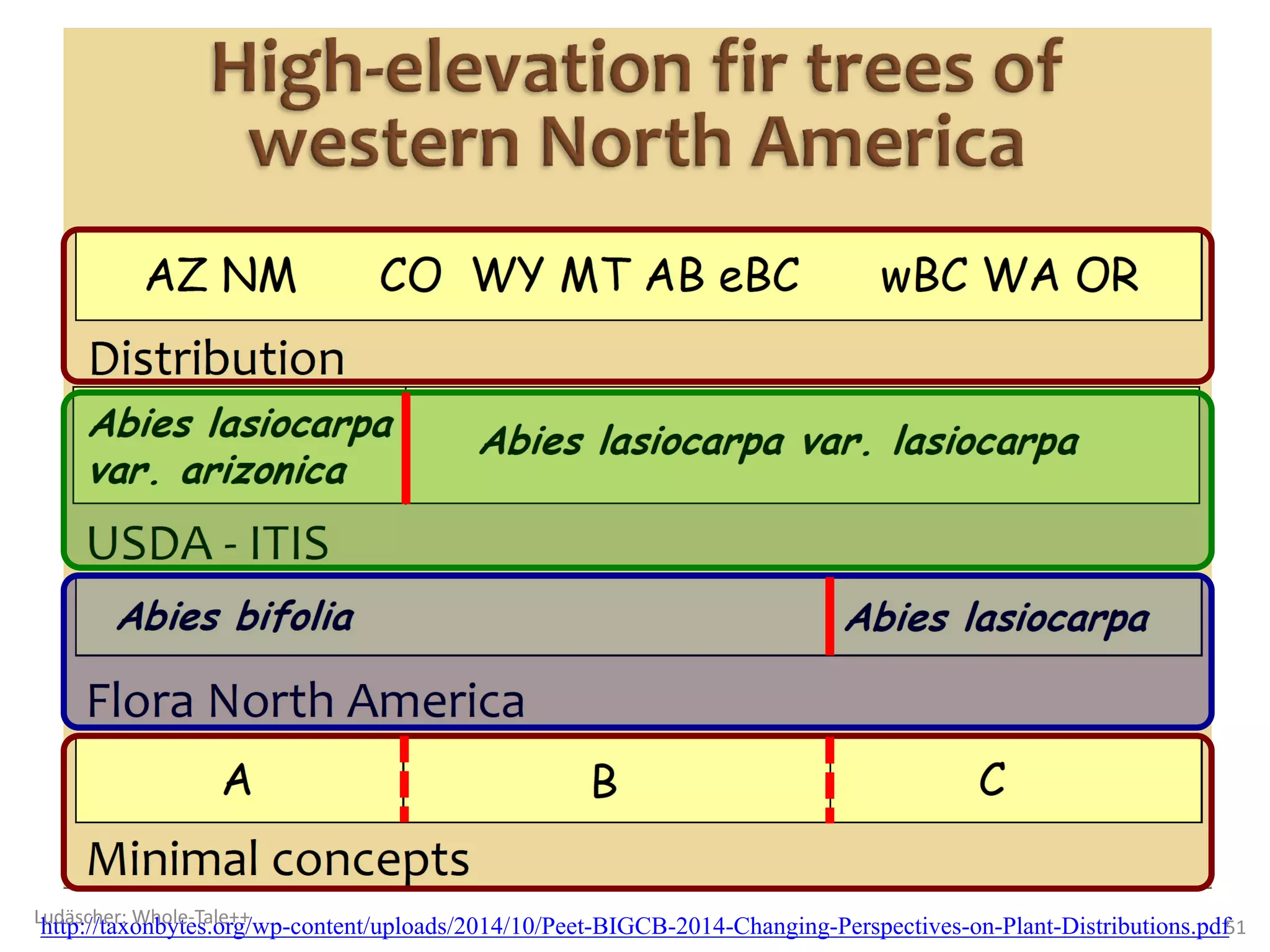 http://taxonbytes.org/wp-content/uploads/2014/10/Peet-BIGCB-2014-Changing-Perspectives-on-Plant-Distributions.pdf51
Ludäscher:	Whole-Tale++
 