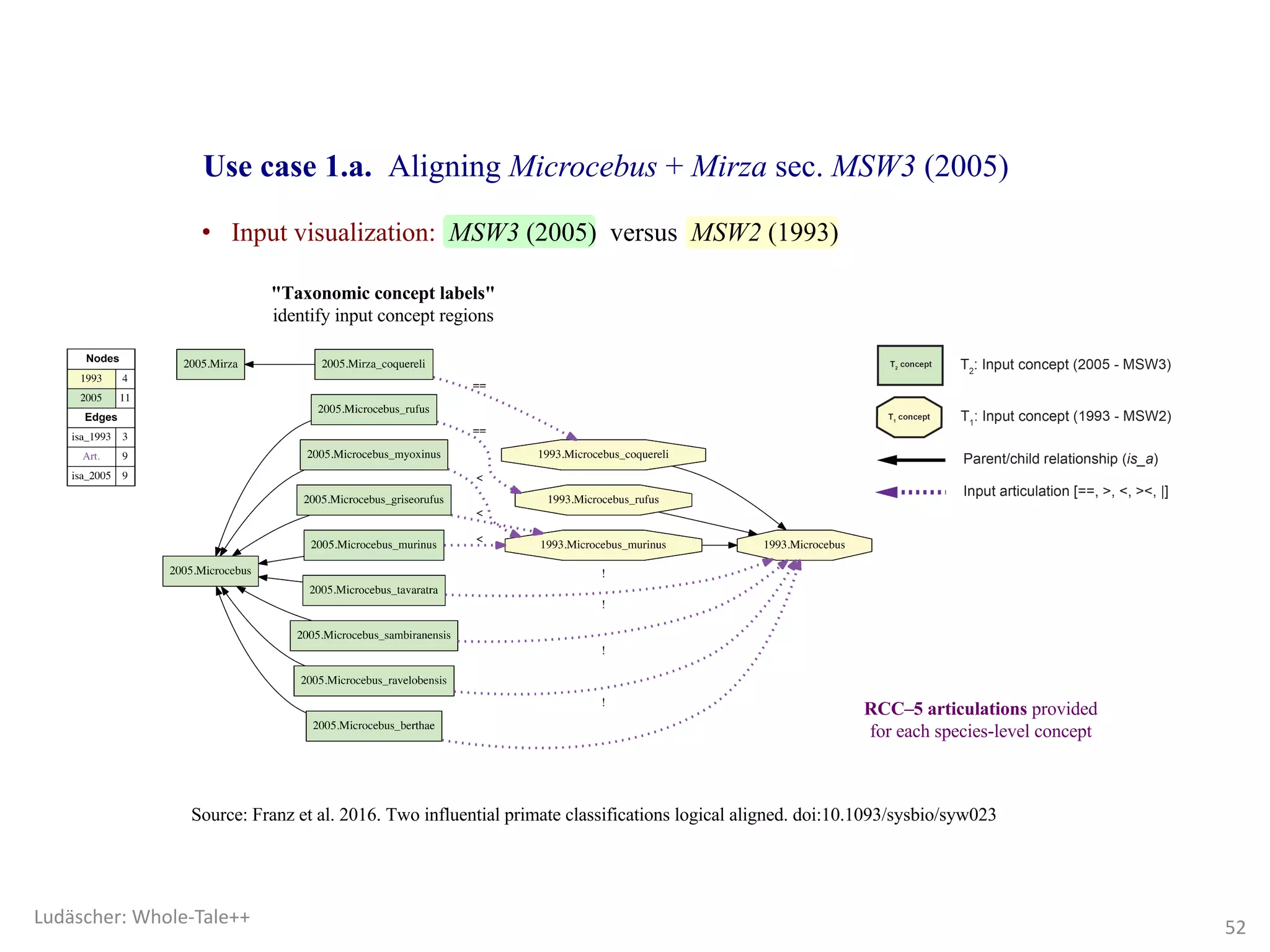 Use case 1.a. Aligning Microcebus + Mirza sec. MSW3 (2005)
"Taxonomic concept labels"
identify input concept regions
RCC–5 articulations provided
for each species-level concept
• Input visualization: MSW3 (2005) versus MSW2 (1993)
Source: Franz et al. 2016. Two influential primate classifications logical aligned. doi:10.1093/sysbio/syw023
52
Ludäscher:	Whole-Tale++
 