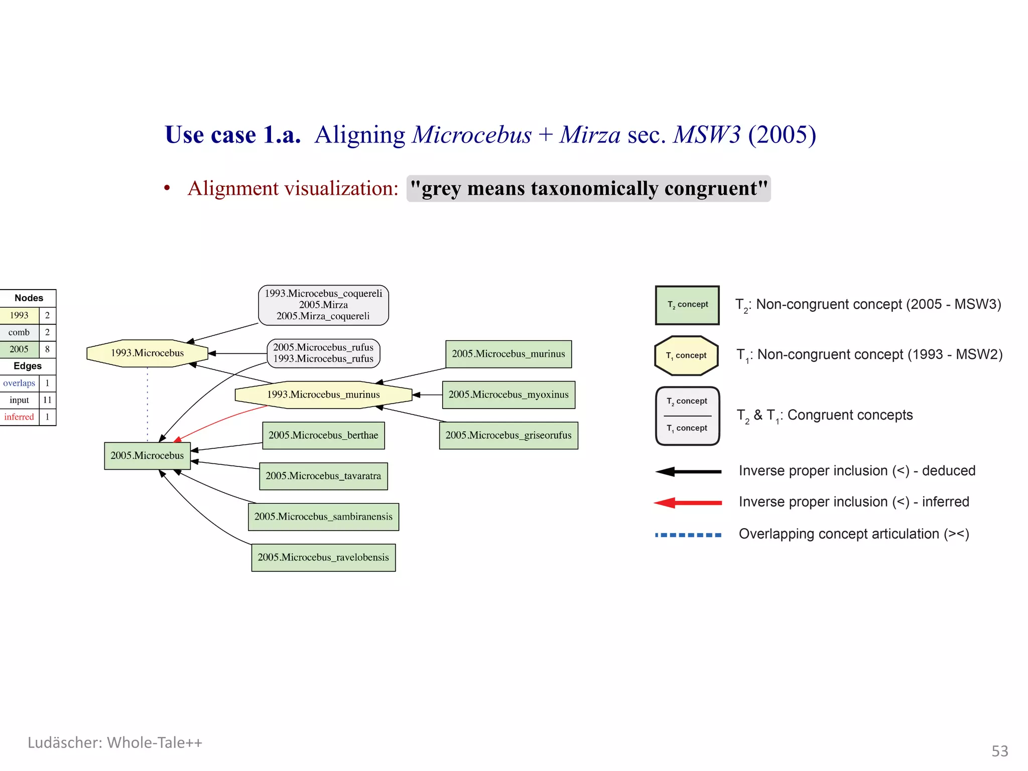 • Alignment visualization: "grey means taxonomically congruent"
Use case 1.a. Aligning Microcebus + Mirza sec. MSW3 (2005)
53
Ludäscher:	Whole-Tale++
 