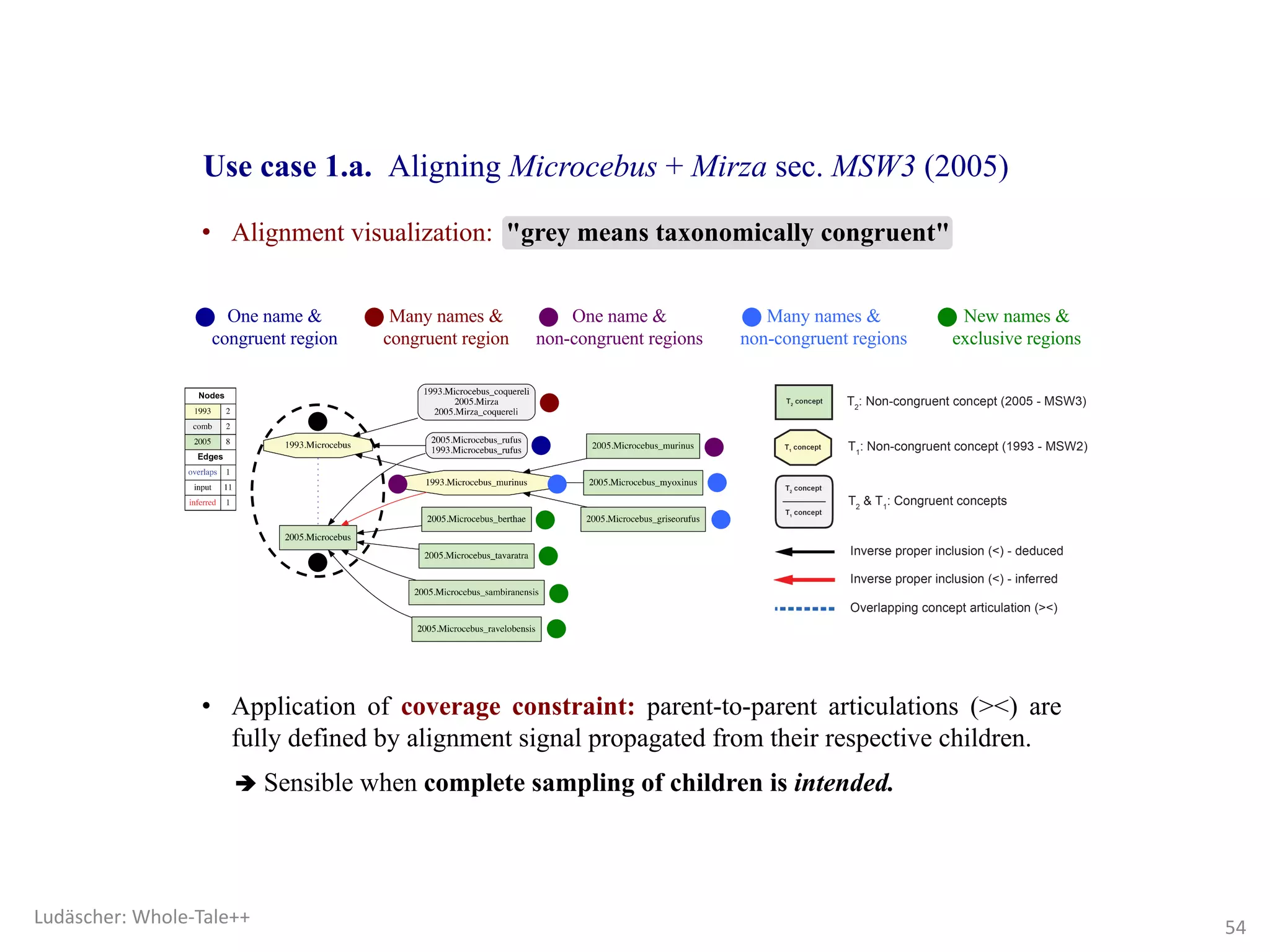 One name &
congruent region
Many names &
congruent region
One name &
non-congruent regions
Many names &
non-congruent regions
New names &
exclusive regions
• Application of coverage constraint: parent-to-parent articulations (><) are
fully defined by alignment signal propagated from their respective children.
è Sensible when complete sampling of children is intended.
Use case 1.a. Aligning Microcebus + Mirza sec. MSW3 (2005)
• Alignment visualization: "grey means taxonomically congruent"
54
Ludäscher:	Whole-Tale++
 