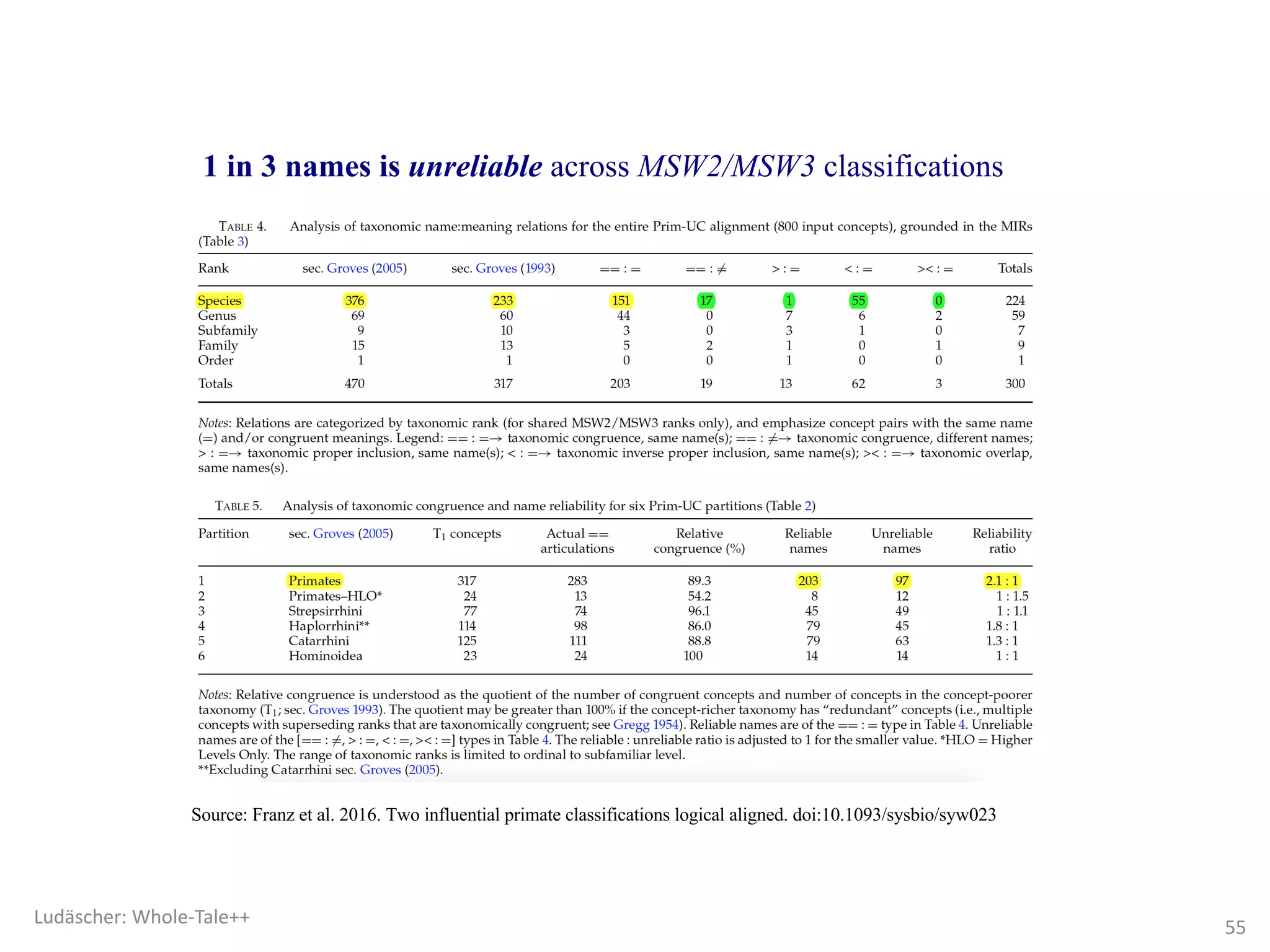 1 in 3 names is unreliable across MSW2/MSW3 classifications
Source: Franz et al. 2016. Two influential primate classifications logical aligned. doi:10.1093/sysbio/syw023
55
Ludäscher:	Whole-Tale++
 