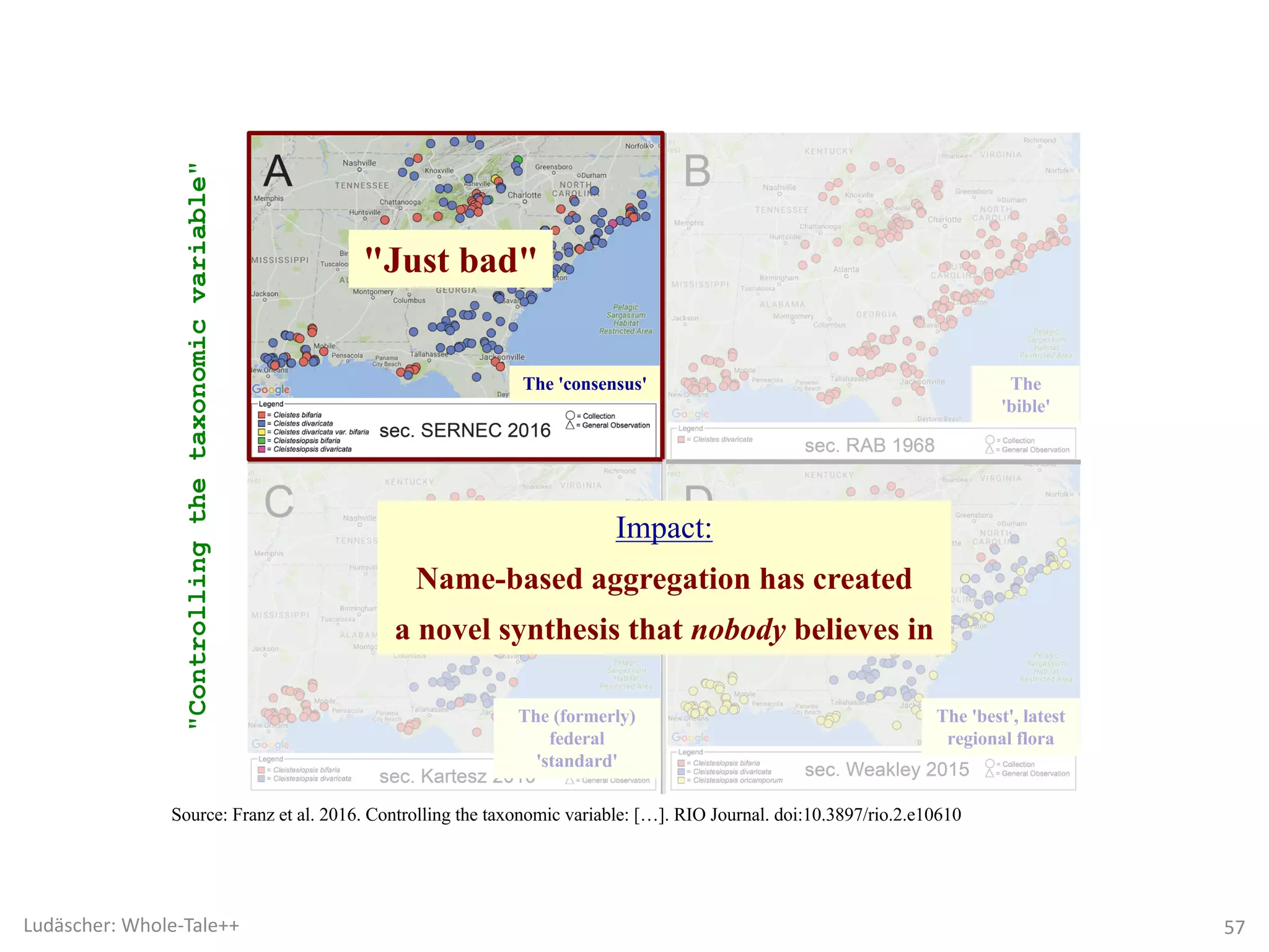 The 'consensus' The
'bible'
The (formerly)
federal
'standard'
The 'best', latest
regional flora
Impact:
Name-based aggregation has created
a novel synthesis that nobody believes in
"Controllingthetaxonomicvariable"
"Just bad"
Source: Franz et al. 2016. Controlling the taxonomic variable: […]. RIO Journal. doi:10.3897/rio.2.e10610
57Ludäscher:	Whole-Tale++
 