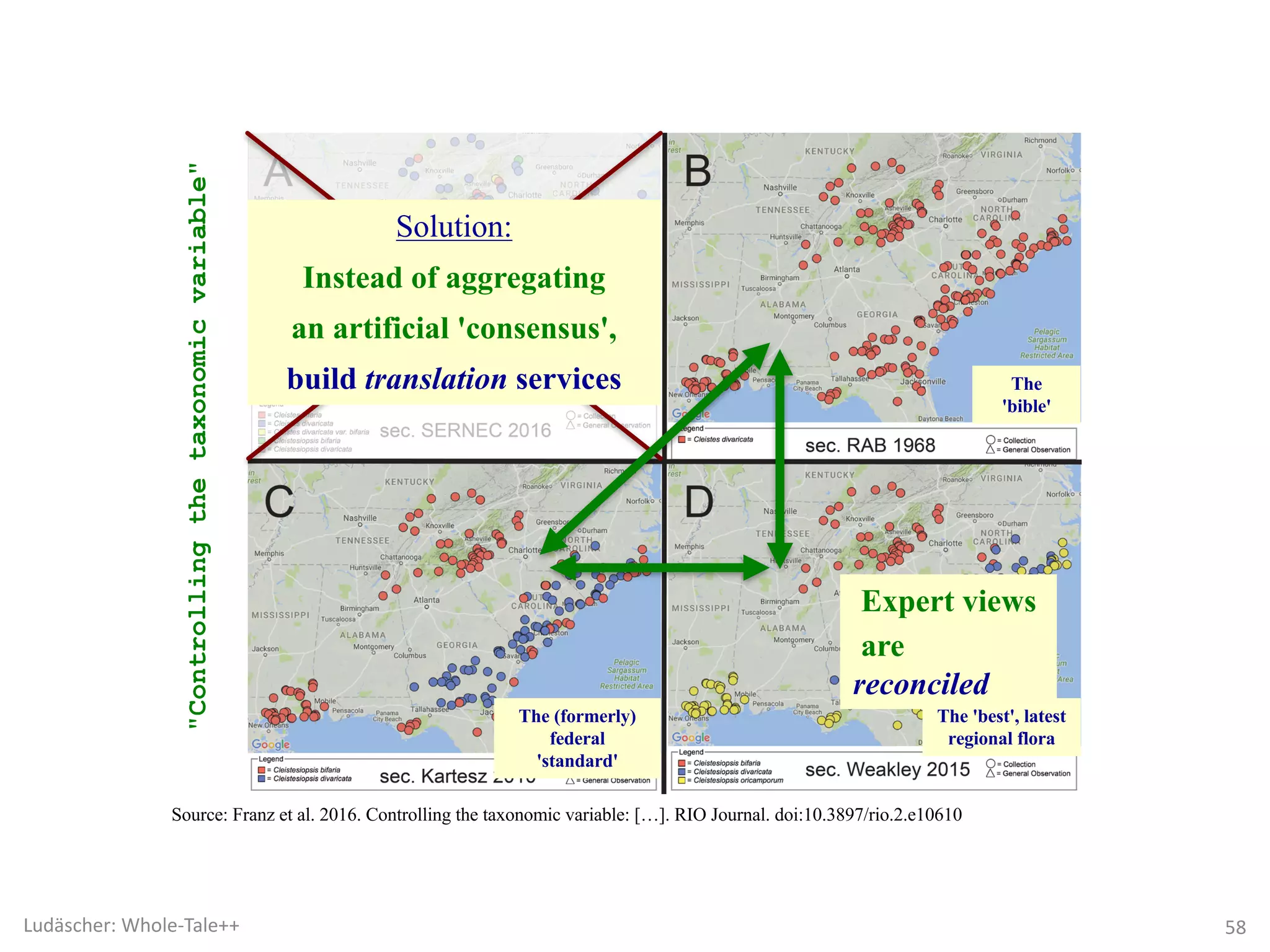 The 'consensus' The
'bible'
The (formerly)
federal
'standard'
The 'best', latest
regional flora
"Controllingthetaxonomicvariable"
"Just
bad"
Expert views
are
reconciled
Solution:
Instead of aggregating
an artificial 'consensus',
build translation services
Source: Franz et al. 2016. Controlling the taxonomic variable: […]. RIO Journal. doi:10.3897/rio.2.e10610
58Ludäscher:	Whole-Tale++
 