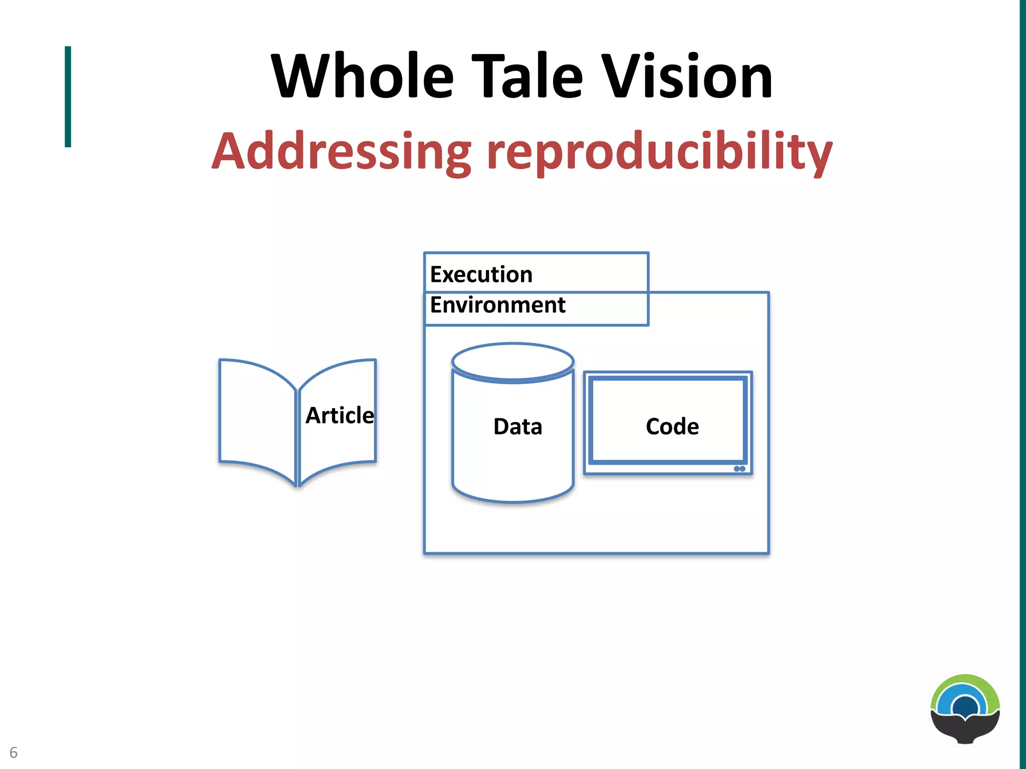 Whole Tale	Vision
Addressing	reproducibility
6
Data Code
Execution	
Environment
Article
 