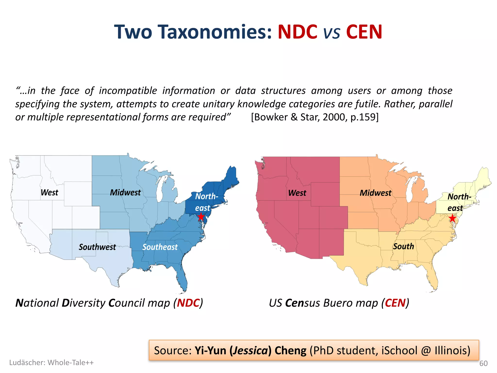 Two	Taxonomies:	NDC vs CEN
“…in the face of incompatible information or data structures among users or among those
specifying the system, attempts to create unitary knowledge categories are futile. Rather, parallel
or multiple representational forms are required” [Bowker & Star, 2000, p.159]
West
Southwest Southeast
Midwest North-
east
West
South
Midwest North-
east
National	Diversity	Council	map	(NDC) US	Census	Buero map	(CEN)	
Source:	Yi-Yun	(Jessica)	Cheng	(PhD	student,	iSchool @	Illinois)
Ludäscher:	Whole-Tale++ 60
 