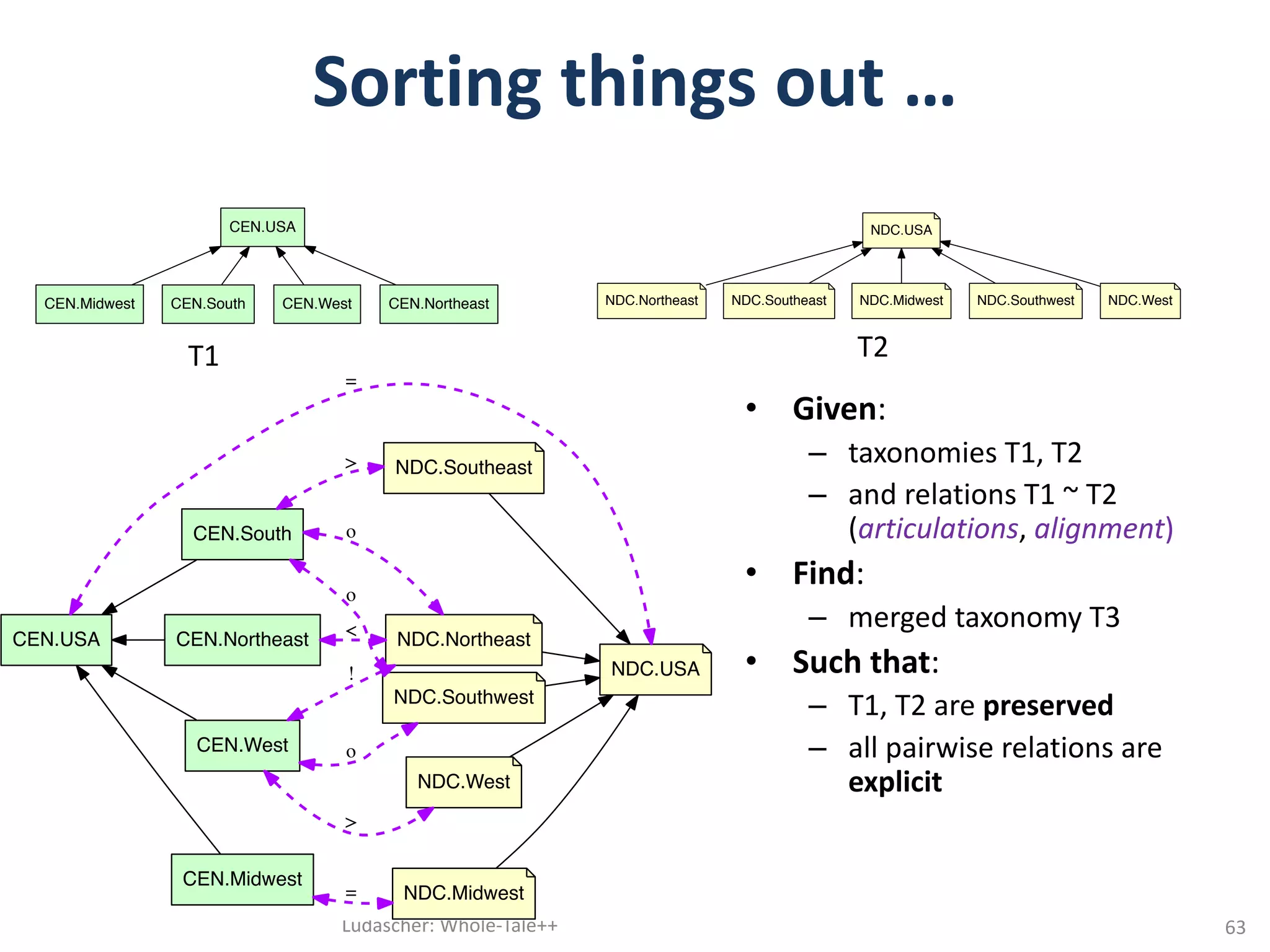 Sorting	things	out	…	
Ludäscher:	Whole-Tale++
CEN.Midwest
CEN.USA
CEN.South CEN.West CEN.Northeast NDC.Northeast
NDC.USA
NDC.Southeast NDC.Midwest NDC.Southwest NDC.West
Nodes
CEN 5
NDC 6
Edges
is_a (CEN) 4
is_a (NDC) 5
CEN.South
NDC.Northeast
o
NDC.Southwest
o
NDC.Southeast>
CEN.Midwest
NDC.Midwest=
CEN.USA
CEN.West
CEN.Northeast
NDC.USA
=
!
o
NDC.West
>
<
CEN.Midwest
CEN.USA
CEN.South CEN.West CEN.Northeast NDC.Northeast
NDC.USA
NDC.Southeast NDC.Midwest NDC.Southwest NDC.West
Nodes
CEN 5
NDC 6
Edges
is_a (CEN) 4
is_a (NDC) 5
• Given:
– taxonomies	T1,	T2
– and	relations	T1	~	T2	
(articulations,	alignment)	
• Find:	
– merged	taxonomy	T3		
• Such	that:
– T1,	T2	are	preserved
– all	pairwise	relations	are	
explicit	
T1 T2
63
 