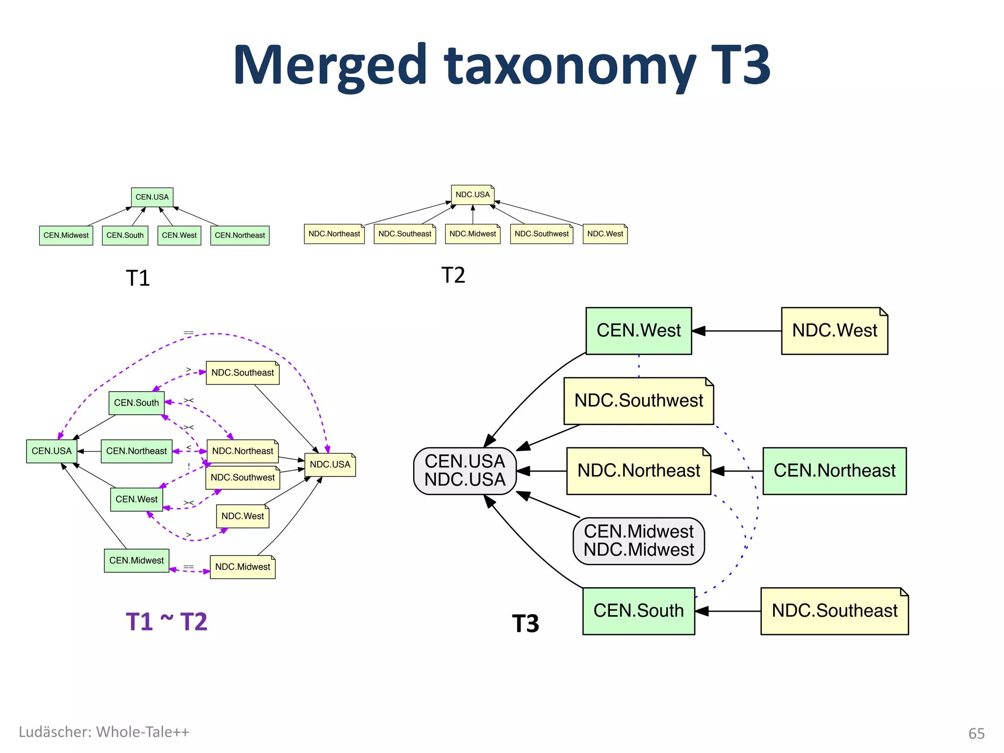 Merged	taxonomy	T3	
CEN.South
NDC.Northeast
NDC.Southwest
CEN.USA
NDC.USA
CEN.West
CEN.Northeast
NDC.Southeast
NDC.West
CEN.Midwest
NDC.Midwest
con
is_a
overla
CEN.Midwest
CEN.USA
CEN.South CEN.West CEN.Northeast NDC.Northeast
NDC.USA
NDC.Southeast NDC.Midwest NDC.Southwest NDC.West
Nodes
CEN 5
NDC 6
Edges
is_a (CEN) 4
is_a (NDC) 5
CEN.Midwest
CEN.USA
CEN.South CEN.West CEN.Northeast NDC.Northeast
NDC.USA
NDC.Southeast NDC.Midwest NDC.Southwest NDC.West
Nodes
CEN 5
NDC 6
Edges
is_a (CEN) 4
is_a (NDC) 5
CEN.South
NDC.Northeast
><
NDC.Southwest
><
NDC.Southeast>
CEN.Midwest
NDC.Midwest==
CEN.USA
CEN.West
CEN.Northeast
NDC.USA
==
!
><
NDC.West
>
<
5
6
4
5
s 9
T1 T2
T1	~	T2 T3	
Ludäscher:	Whole-Tale++ 65
 
