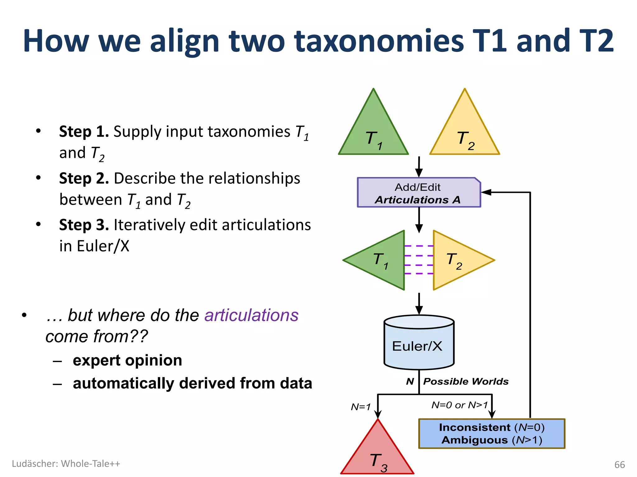 How	we	align	two	taxonomies	T1	and	T2
• Step	1. Supply	input	taxonomies	T1
and	T2
• Step	2.	Describe	the	relationships	
between	T1 and	T2
• Step	3. Iteratively	edit	articulations	
in	Euler/X
T1
T2
T1
T2
Inconsistent (N=0)
Ambiguous (N>1)
T3
Add/Edit
Articulations A
Euler/X
N Possible Worlds
N=1 N=0 or N>1
• … but where do the articulations
come from??
– expert opinion
– automatically derived from data
Ludäscher:	Whole-Tale++ 66
 
