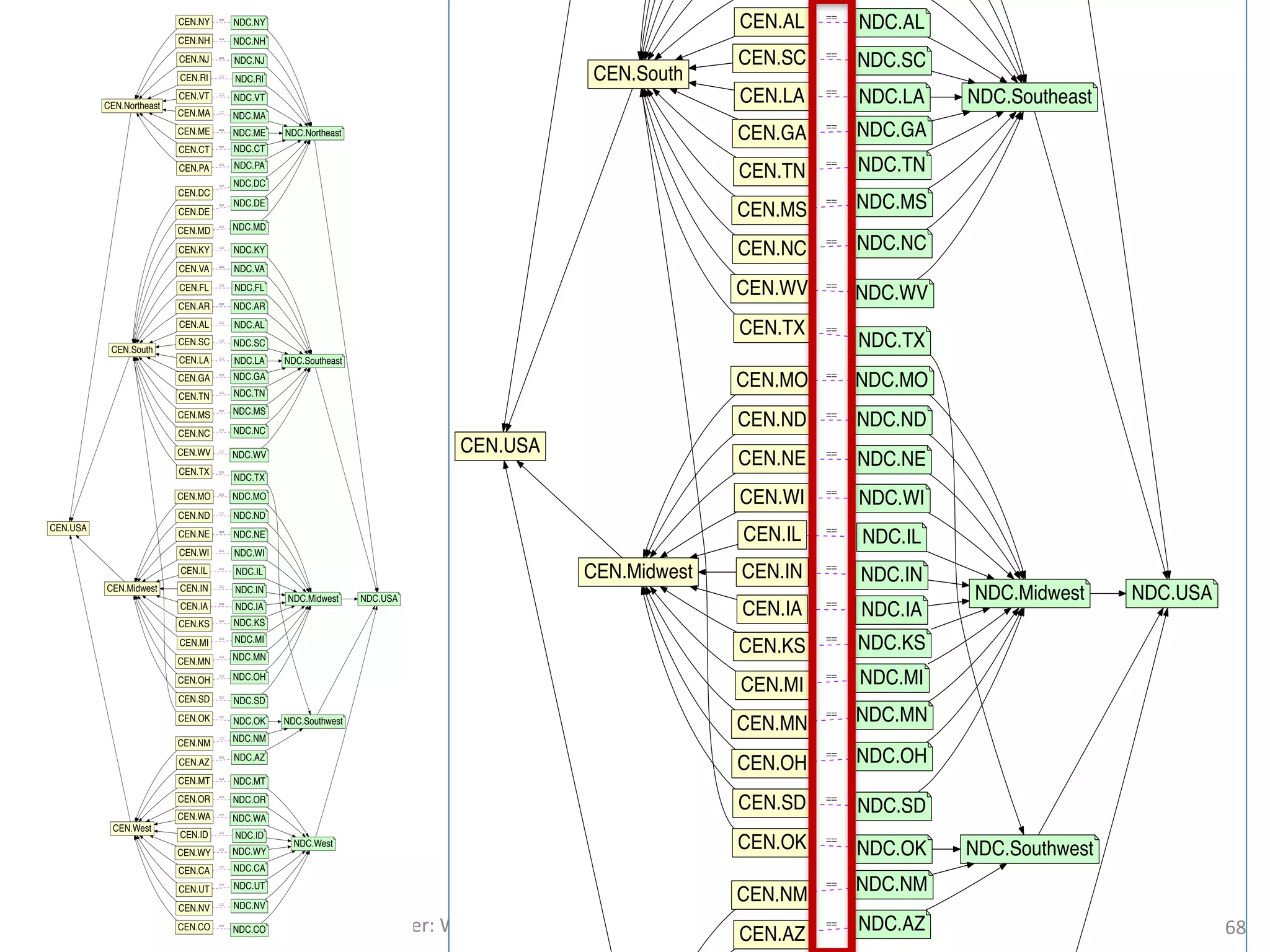 Ludäscher:	Whole-Tale++
CEN.IL NDC.IL==
CEN.IN NDC.IN
==
CEN.RI NDC.RI==
CEN.IA NDC.IA==
CEN.WV NDC.WV
==
CEN.KS NDC.KS==
CEN.KY NDC.KY==
CEN.TX
NDC.TX
==
CEN.Northeast
CEN.VT
CEN.MA
CEN.ME
CEN.CT
CEN.PA
CEN.NY
CEN.NH
CEN.NJ
CEN.South
CEN.TN
CEN.MS
CEN.MD
CEN.DC
CEN.DE
CEN.VA
CEN.FL
CEN.AR
CEN.AL
CEN.OK
CEN.SC
CEN.LA
CEN.GA
CEN.NC
CEN.ID NDC.ID==
NDC.TN==
CEN.WY NDC.WY==
NDC.VT==
NDC.MS==
CEN.MT NDC.MT==
NDC.MA
==
CEN.USA
CEN.Midwest
CEN.West
NDC.ME==
NDC.MD==
CEN.MI NDC.MI==
CEN.MN NDC.MN==
NDC.DC==
NDC.DE==
CEN.OR NDC.OR==
CEN.OH NDC.OH==
NDC.VA==
NDC.FL==
NDC.AR==
CEN.AZ
NDC.AZ==
NDC.AL==
NDC.OK
==
NDC.CT==
CEN.CO NDC.CO
==
CEN.CA NDC.CA==
CEN.SD NDC.SD
==
NDC.SC==
CEN.MO
CEN.ND
CEN.NE
CEN.WI
NDC.LA==
NDC.MO==
CEN.UT NDC.UT==
NDC.GA==
NDC.PA==
CEN.NV
CEN.NM
CEN.WA
NDC.NY==
NDC.NV==
NDC.NM==
NDC.WA
==
NDC.NH==
NDC.NJ==
NDC.ND==
NDC.NE==
NDC.WI==
NDC.NC==
NDC.West
NDC.Midwest
NDC.Northeast
NDC.Southeast
NDC.USA
NDC.Southwest
Nodes
CEN 54
NDC 55
Edges
sa_CEN 53
sa_NDC 54
Art. 49
CEN.IL NDC.IL==
CEN.IN NDC.IN
==
CEN.IA NDC.IA==
CEN.WV NDC.WV
==
CEN.KS NDC.KS==
CEN.TX
NDC.TX
==
CEN.South
CEN.TN
CEN.MS
CEN.AL
CEN.OK
CEN.SC
CEN.LA
CEN.GA
CEN.NC
NDC.TN==
NDC.MS==
CEN.USA
CEN.Midwest
CEN.MI NDC.MI==
CEN.MN NDC.MN==
CEN.OH NDC.OH==
CEN.AZ
NDC.AZ==
NDC.AL==
NDC.OK
==
CEN.SD NDC.SD
==
NDC.SC==
CEN.MO
CEN.ND
CEN.NE
CEN.WI
NDC.LA==
NDC.MO==
NDC.GA==
CEN.NM
NDC.NM==
NDC.ND==
NDC.NE==
NDC.WI==
NDC.NC==
NDC.Midwest
NDC.Southeast
NDC.USA
NDC.Southwest
Nodes
CEN 54
NDC 55
Edges
isa_CEN 53
isa_NDC 54
Art. 49
68
 