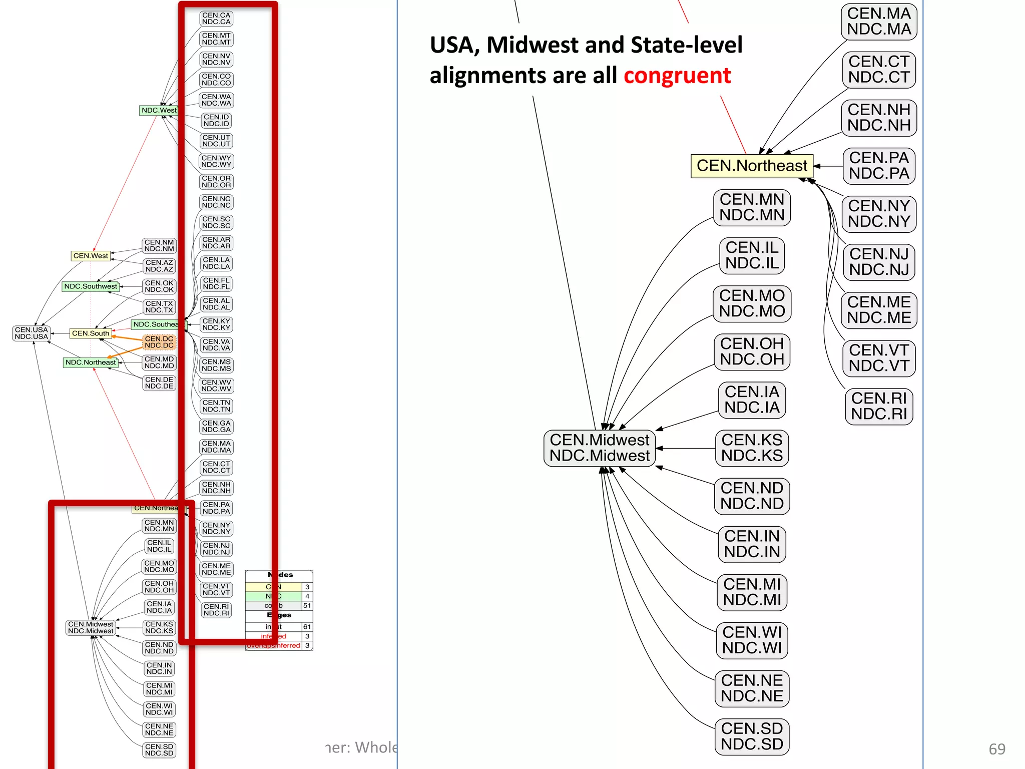 Ludäscher:	Whole-Tale++
CEN.West
NDC.Southwest
CEN.USA
NDC.USA
CEN.Northeast
NDC.Northeast
CEN.South
NDC.Southeast
NDC.West
CEN.DC
NDC.DC
CEN.NM
NDC.NM
CEN.ND
NDC.ND
CEN.Midwest
NDC.Midwest
CEN.AZ
NDC.AZ
CEN.CA
NDC.CA
CEN.MT
NDC.MT
CEN.MA
NDC.MA
CEN.IN
NDC.IN
CEN.NV
NDC.NV
CEN.MD
NDC.MD
CEN.CT
NDC.CT
CEN.NH
NDC.NH
CEN.KY
NDC.KY
CEN.PA
NDC.PA
CEN.CO
NDC.CO
CEN.WA
NDC.WA
CEN.MI
NDC.MI
CEN.VA
NDC.VA
CEN.WI
NDC.WI
CEN.NE
NDC.NE
CEN.SD
NDC.SD
CEN.MN
NDC.MN
CEN.MS
NDC.MS
CEN.ID
NDC.ID
CEN.WV
NDC.WV
CEN.NY
NDC.NY
CEN.NJ
NDC.NJ
CEN.UT
NDC.UT
CEN.ME
NDC.ME
CEN.IL
NDC.IL
CEN.TN
NDC.TN
CEN.VT
NDC.VT
CEN.GA
NDC.GA
CEN.DE
NDC.DE
CEN.NC
NDC.NC
CEN.OK
NDC.OK
CEN.MO
NDC.MO
CEN.SC
NDC.SC
CEN.AR
NDC.AR
CEN.TX
NDC.TX
CEN.LA
NDC.LA
CEN.OH
NDC.OH
CEN.IA
NDC.IA
CEN.KS
NDC.KS
CEN.RI
NDC.RI
CEN.WY
NDC.WY
CEN.FL
NDC.FL
CEN.OR
NDC.OR
CEN.AL
NDC.AL
Nodes
CEN 3
NDC 4
comb 51
Edges
input 61
inferred 3
overlapsinferred 3
CEN.Northeast
CEN.ND
NDC.ND
CEN.Midwest
NDC.Midwest
CEN.MA
NDC.MA
CEN.IN
NDC.IN
CEN.CT
NDC.CT
CEN.NH
NDC.NH
CEN.PA
NDC.PA
CEN.MI
NDC.MI
CEN.WI
NDC.WI
CEN.NE
NDC.NE
CEN.SD
NDC.SD
CEN.MN
NDC.MN
CEN.NY
NDC.NY
CEN.NJ
NDC.NJ
CEN.ME
NDC.ME
CEN.IL
NDC.IL
CEN.VT
NDC.VT
CEN.MO
NDC.MO
CEN.OH
NDC.OH
CEN.IA
NDC.IA
CEN.KS
NDC.KS
CEN.RI
NDC.RI
Nod
CEN
NDC
comb
Edg
input
inferre
overlapsinf
USA,	Midwest	and	State-level	
alignments	are	all	congruent
69
 