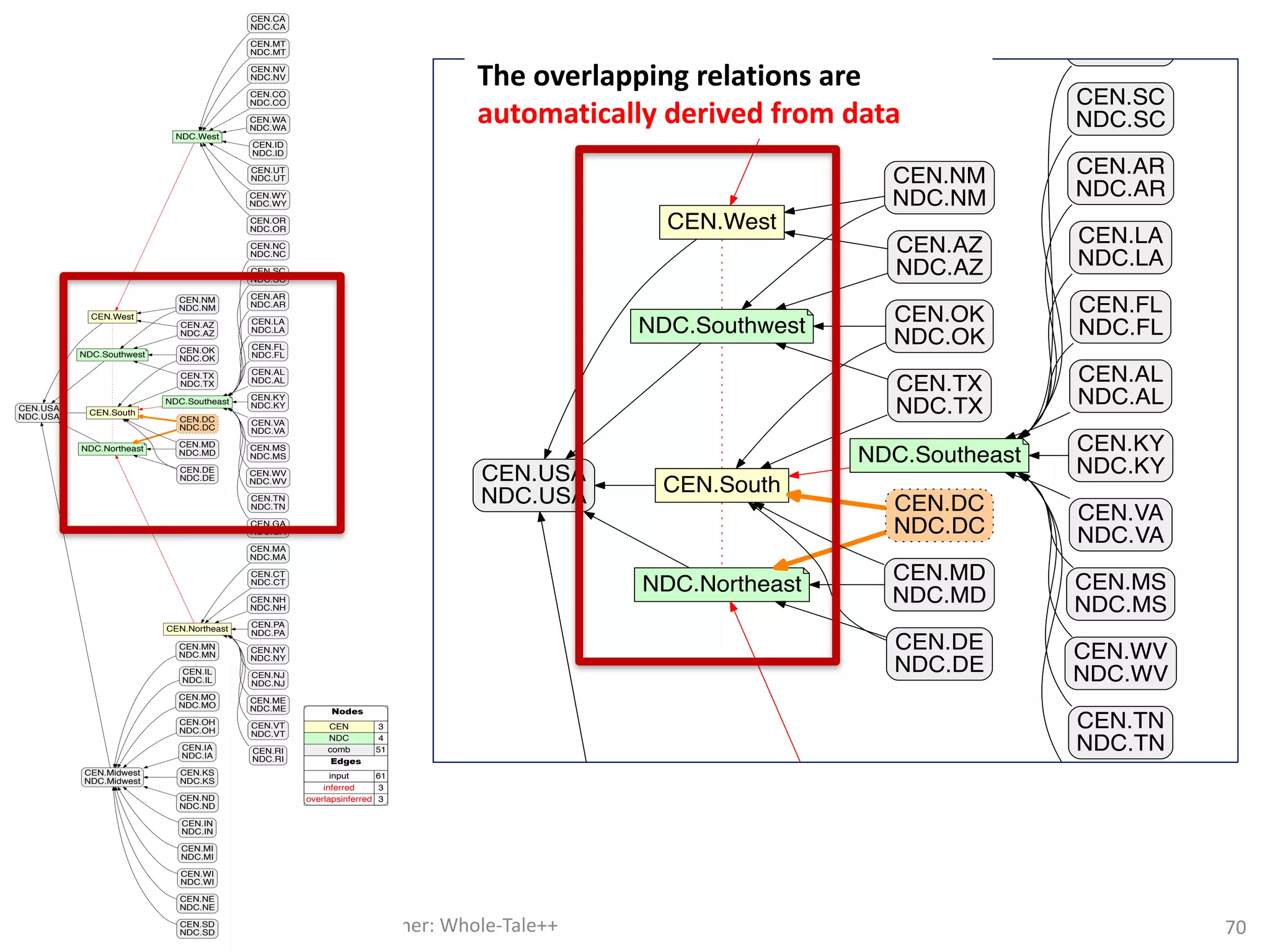 Ludäscher:	Whole-Tale++
CEN.West
NDC.Southwest
CEN.USA
NDC.USA
CEN.Northeast
NDC.Northeast
CEN.South
NDC.Southeast
NDC.West
CEN.DC
NDC.DC
CEN.NM
NDC.NM
CEN.ND
NDC.ND
CEN.Midwest
NDC.Midwest
CEN.AZ
NDC.AZ
CEN.CA
NDC.CA
CEN.MT
NDC.MT
CEN.MA
NDC.MA
CEN.IN
NDC.IN
CEN.NV
NDC.NV
CEN.MD
NDC.MD
CEN.CT
NDC.CT
CEN.NH
NDC.NH
CEN.KY
NDC.KY
CEN.PA
NDC.PA
CEN.CO
NDC.CO
CEN.WA
NDC.WA
CEN.MI
NDC.MI
CEN.VA
NDC.VA
CEN.WI
NDC.WI
CEN.NE
NDC.NE
CEN.SD
NDC.SD
CEN.MN
NDC.MN
CEN.MS
NDC.MS
CEN.ID
NDC.ID
CEN.WV
NDC.WV
CEN.NY
NDC.NY
CEN.NJ
NDC.NJ
CEN.UT
NDC.UT
CEN.ME
NDC.ME
CEN.IL
NDC.IL
CEN.TN
NDC.TN
CEN.VT
NDC.VT
CEN.GA
NDC.GA
CEN.DE
NDC.DE
CEN.NC
NDC.NC
CEN.OK
NDC.OK
CEN.MO
NDC.MO
CEN.SC
NDC.SC
CEN.AR
NDC.AR
CEN.TX
NDC.TX
CEN.LA
NDC.LA
CEN.OH
NDC.OH
CEN.IA
NDC.IA
CEN.KS
NDC.KS
CEN.RI
NDC.RI
CEN.WY
NDC.WY
CEN.FL
NDC.FL
CEN.OR
NDC.OR
CEN.AL
NDC.AL
Nodes
CEN 3
NDC 4
comb 51
Edges
input 61
inferred 3
overlapsinferred 3
CEN.West
NDC.Southwest
CEN.USA
NDC.USA
NDC.Northeast
CEN.South
NDC.Southeast
CEN.DC
NDC.DC
CEN.NM
NDC.NM
CEN.AZ
NDC.AZ
CEN.MA
NDC.MA
CEN.MD
NDC.MD
CEN.CT
CEN.KY
NDC.KY
CEN.VA
NDC.VA
CEN.MS
NDC.MS
CEN.WV
NDC.WV
CEN.TN
NDC.TN
CEN.GA
NDC.GA
CEN.DE
NDC.DE
CEN.NC
NDC.NC
CEN.OK
NDC.OK
CEN.SC
NDC.SC
CEN.AR
NDC.AR
CEN.TX
NDC.TX
CEN.LA
NDC.LA
CEN.FL
NDC.FL
CEN.AL
NDC.AL
The	overlapping	relations	are	
automatically	derived	from	data
70
 