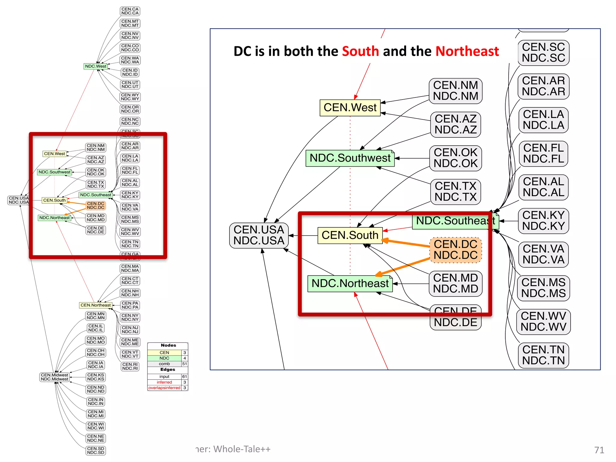 Ludäscher:	Whole-Tale++
CEN.West
NDC.Southwest
CEN.USA
NDC.USA
CEN.Northeast
NDC.Northeast
CEN.South
NDC.Southeast
NDC.West
CEN.DC
NDC.DC
CEN.NM
NDC.NM
CEN.ND
NDC.ND
CEN.Midwest
NDC.Midwest
CEN.AZ
NDC.AZ
CEN.CA
NDC.CA
CEN.MT
NDC.MT
CEN.MA
NDC.MA
CEN.IN
NDC.IN
CEN.NV
NDC.NV
CEN.MD
NDC.MD
CEN.CT
NDC.CT
CEN.NH
NDC.NH
CEN.KY
NDC.KY
CEN.PA
NDC.PA
CEN.CO
NDC.CO
CEN.WA
NDC.WA
CEN.MI
NDC.MI
CEN.VA
NDC.VA
CEN.WI
NDC.WI
CEN.NE
NDC.NE
CEN.SD
NDC.SD
CEN.MN
NDC.MN
CEN.MS
NDC.MS
CEN.ID
NDC.ID
CEN.WV
NDC.WV
CEN.NY
NDC.NY
CEN.NJ
NDC.NJ
CEN.UT
NDC.UT
CEN.ME
NDC.ME
CEN.IL
NDC.IL
CEN.TN
NDC.TN
CEN.VT
NDC.VT
CEN.GA
NDC.GA
CEN.DE
NDC.DE
CEN.NC
NDC.NC
CEN.OK
NDC.OK
CEN.MO
NDC.MO
CEN.SC
NDC.SC
CEN.AR
NDC.AR
CEN.TX
NDC.TX
CEN.LA
NDC.LA
CEN.OH
NDC.OH
CEN.IA
NDC.IA
CEN.KS
NDC.KS
CEN.RI
NDC.RI
CEN.WY
NDC.WY
CEN.FL
NDC.FL
CEN.OR
NDC.OR
CEN.AL
NDC.AL
Nodes
CEN 3
NDC 4
comb 51
Edges
input 61
inferred 3
overlapsinferred 3
CEN.West
NDC.Southwest
CEN.USA
NDC.USA
NDC.Northeast
CEN.South
NDC.Southeast
CEN.DC
NDC.DC
CEN.NM
NDC.NM
CEN.AZ
NDC.AZ
CEN.MA
NDC.MA
CEN.MD
NDC.MD
CEN.CT
CEN.KY
NDC.KY
CEN.VA
NDC.VA
CEN.MS
NDC.MS
CEN.WV
NDC.WV
CEN.TN
NDC.TN
CEN.GA
NDC.GA
CEN.DE
NDC.DE
CEN.NC
NDC.NC
CEN.OK
NDC.OK
CEN.SC
NDC.SC
CEN.AR
NDC.AR
CEN.TX
NDC.TX
CEN.LA
NDC.LA
CEN.FL
NDC.FL
CEN.AL
NDC.AL
DC	is	in	both	the	South	and	the	Northeast
71
 