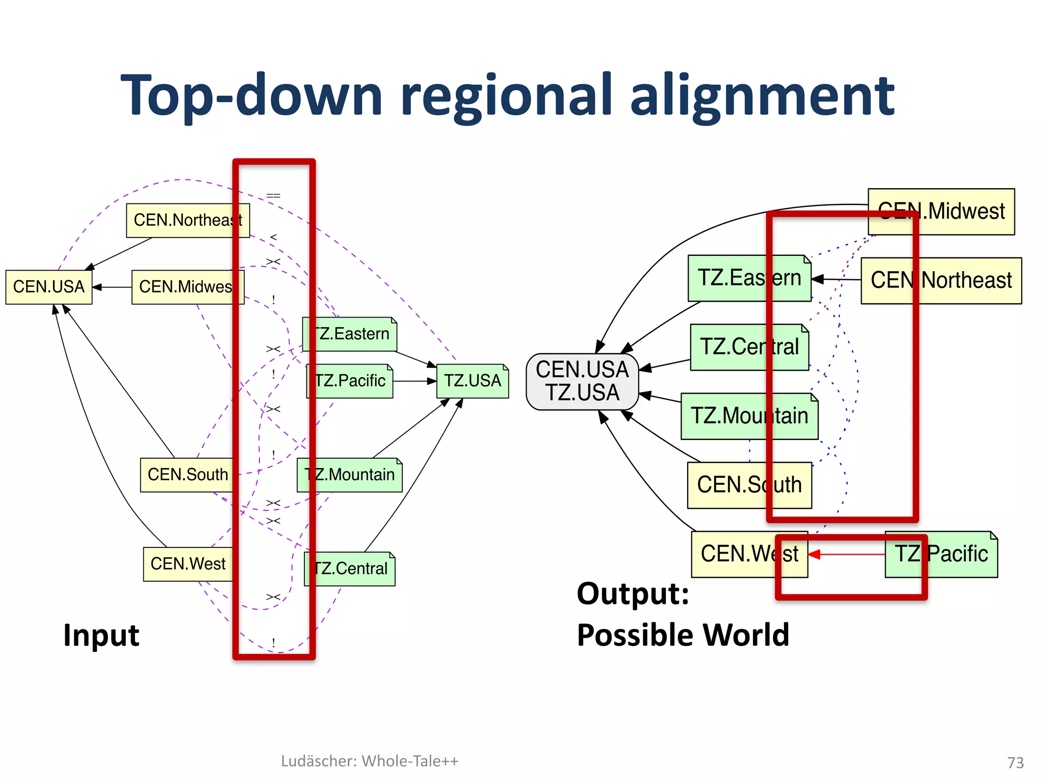 Ludäscher:	Whole-Tale++
CEN.Northeast
TZ.Eastern
<
CEN.Midwest
><
TZ.Mountain
><
TZ.Paciﬁc
!
CEN.South
><
><
!
TZ.Central
><
CEN.USA
CEN.West
TZ.USA
==
!
><
!
CEN.Midwest
CEN.USA
TZ.USA
TZ.Eastern
TZ.Central
TZ.Mountain
CEN.South
CEN.Northeast
CEN.West TZ.Paciﬁc
Input
Output:
Possible	World
Top-down	regional	alignment
73
 