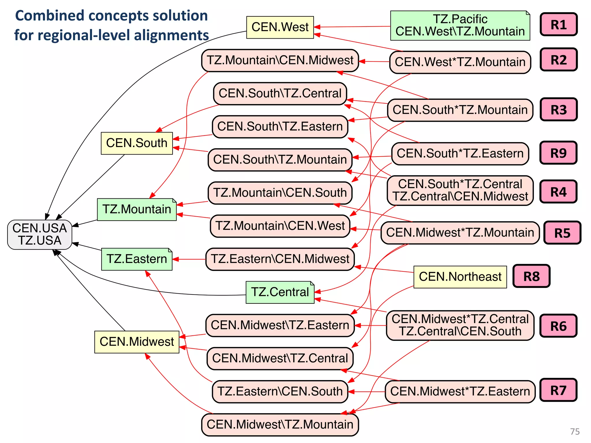 Ludäscher:	Whole-Tale++
R1
R2
R3
R4
R5
R6
R7
R8
R9
CEN.Midwest
CEN.USA
TZ.USA
CEN.West
CEN.Northeast
TZ.EasternCEN.Midwest
TZ.EasternCEN.South
CEN.South
CEN.South*TZ.Central
TZ.CentralCEN.Midwest
CEN.SouthTZ.Eastern
CEN.SouthTZ.Mountain
TZ.Central
CEN.MidwestTZ.Eastern
TZ.MountainCEN.South
TZ.Mountain
CEN.MidwestTZ.Mountain
TZ.MountainCEN.Midwest
CEN.Midwest*TZ.Mountain
CEN.MidwestTZ.Central
TZ.MountainCEN.West
CEN.Midwest*TZ.Eastern
CEN.West*TZ.Mountain
CEN.South*TZ.Mountain
CEN.SouthTZ.Central
TZ.Eastern
CEN.South*TZ.Eastern
CEN.Midwest*TZ.Central
TZ.CentralCEN.South
TZ.Paciﬁc
CEN.WestTZ.Mountain
N
CE
newC
co
T
E
Combined	concepts	solution	
for	regional-level	alignments
75
 
