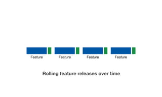 Feature Feature Feature Feature
Rolling feature releases over time
 