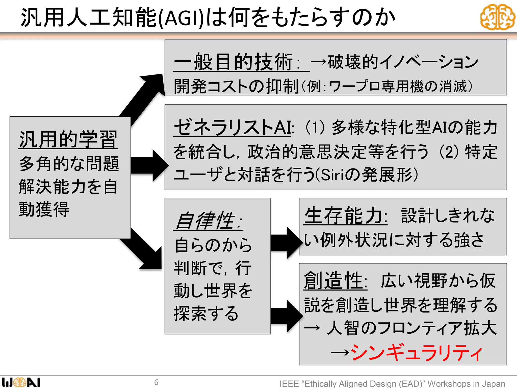 汎用人工知能(AGI)は何をもたらすのか
IEEE “Ethically Aligned Design (EAD)” Workshops in Japan
生存能力: 設計しきれな
い例外状況に対する強さ
創造性: 広い視野から仮
説を創造し世界を理解する
→ 人智のフロンティア拡大
→シンギュラリティ
一般目的技術： →破壊的イノベーション
開発コストの抑制（例：ワープロ専用機の消滅）
ゼネラリストAI: (1) 多様な特化型AIの能力
を統合し，政治的意思決定等を行う (2) 特定
ユーザと対話を行う(Siriの発展形)
自律性：
自らのから
判断で，行
動し世界を
探索する
汎用的学習
多角的な問題
解決能力を自
動獲得
6
 