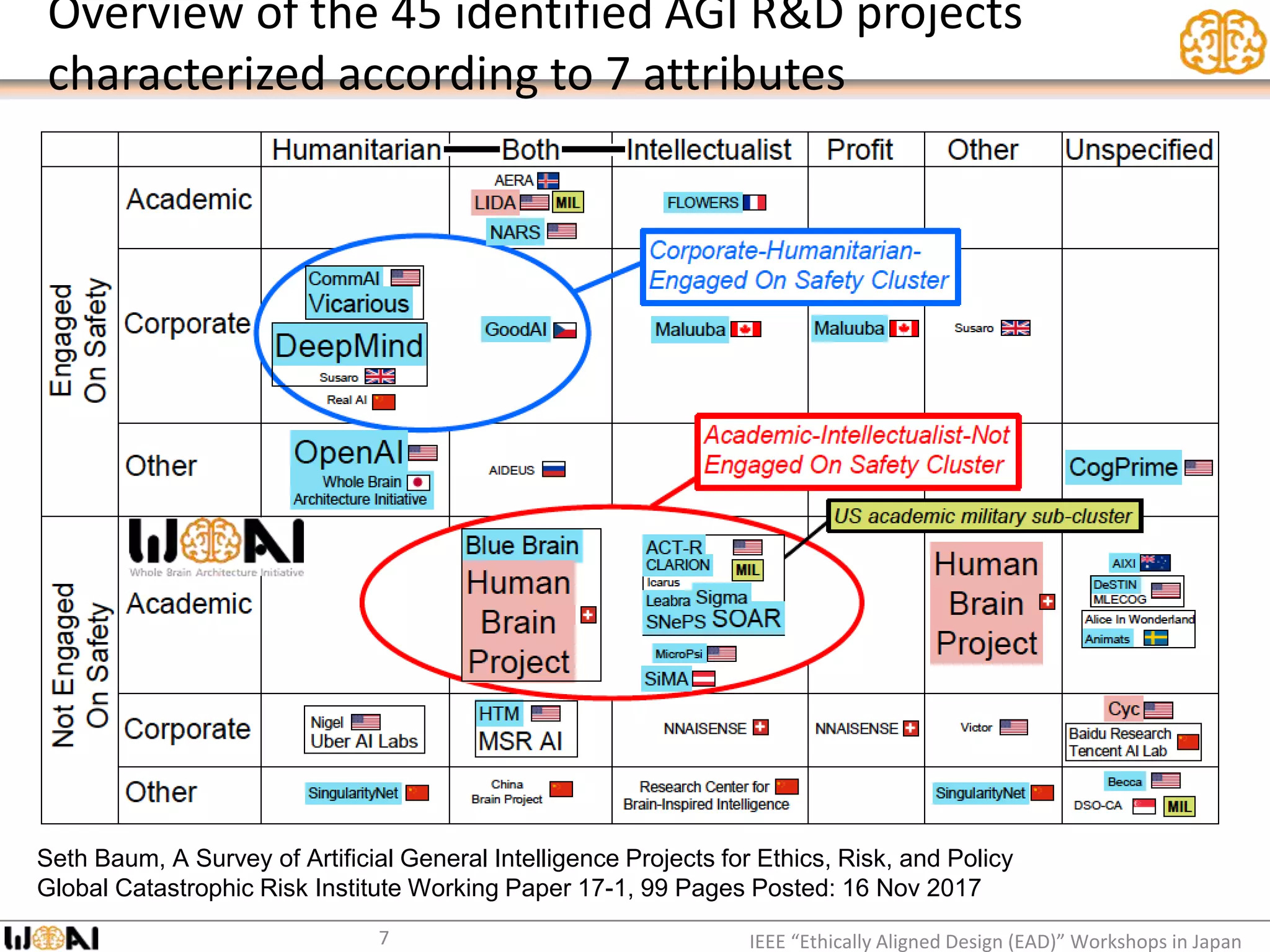 Overview of the 45 identified AGI R&D projects
characterized according to 7 attributes
IEEE “Ethically Aligned Design (EAD)” Workshops in Japan7
Seth Baum, A Survey of Artificial General Intelligence Projects for Ethics, Risk, and Policy
Global Catastrophic Risk Institute Working Paper 17-1, 99 Pages Posted: 16 Nov 2017
 
