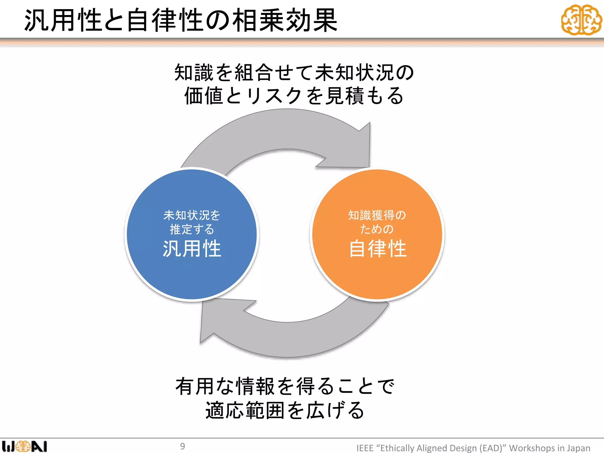 汎用性と自律性の相乗効果
IEEE “Ethically Aligned Design (EAD)” Workshops in Japan
知識を組合せて未知状況の
価値とリスクを見積もる
有用な情報を得ることで
適応範囲を広げる
9
知識獲得の
ための
自律性
未知状況を
推定する
汎用性
 