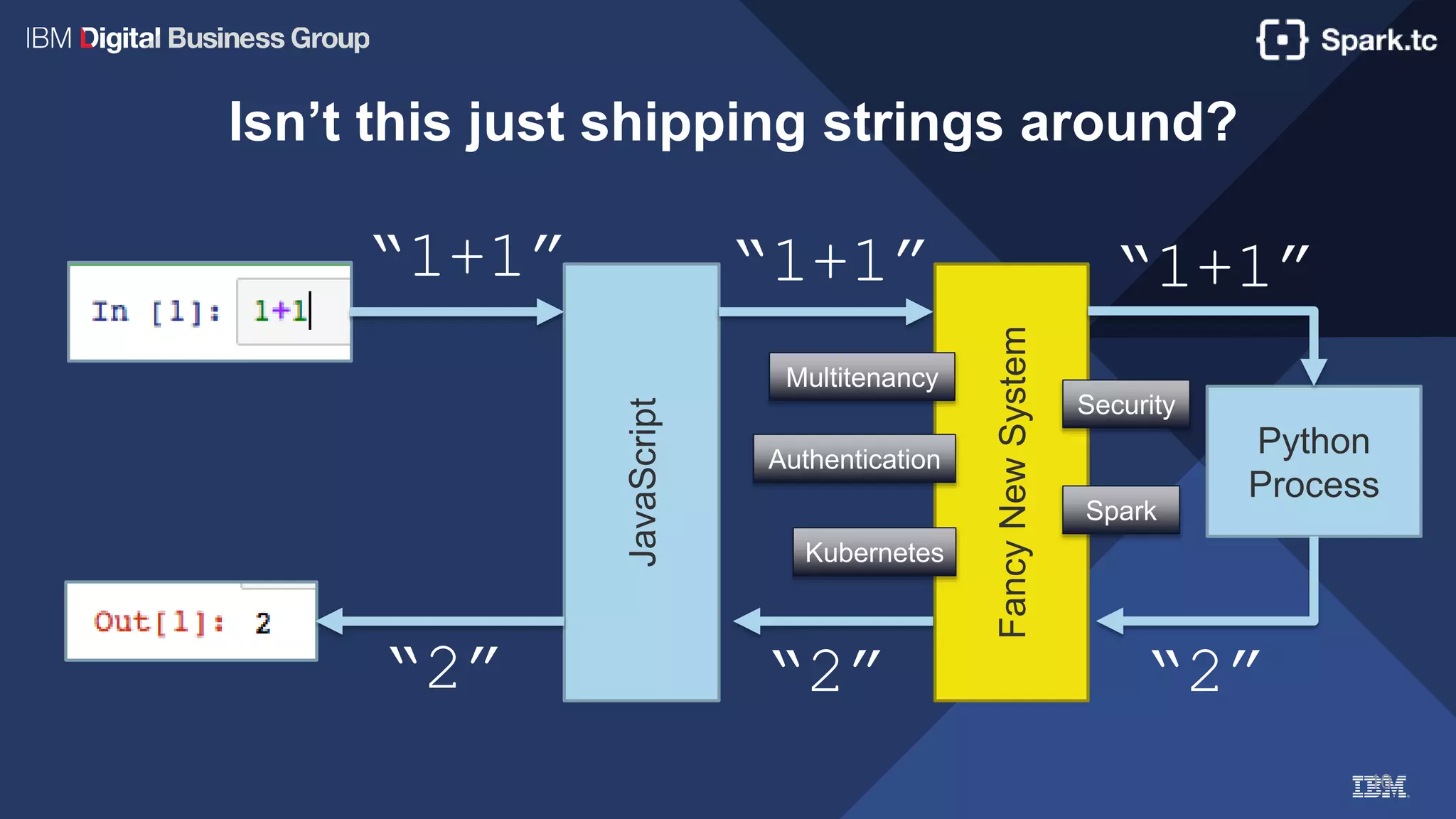 10
Isn’t this just shipping strings around?
JavaScript
“1+1”
FancyNewSystem
“1+1”
Python
Process
“1+1”
“2”“2”“2”
Security
Multitenancy
Authentication
Spark
Kubernetes
 
