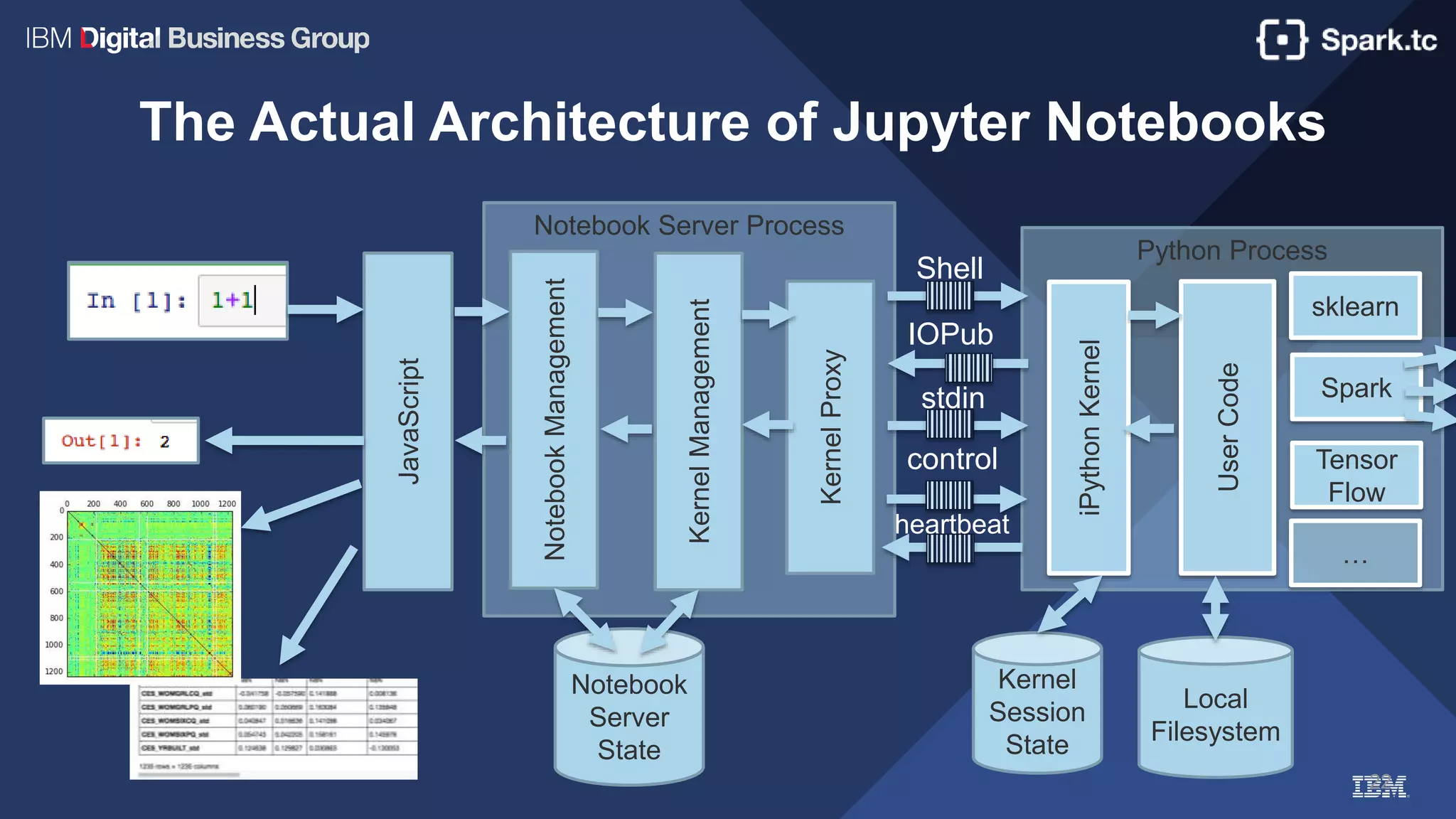Notebook Server Process
22
The Actual Architecture of Jupyter Notebooks
JavaScript
NotebookManagement
Python Process
KernelManagement
iPythonKernel
Notebook
Server
State
KernelProxy
Shell
IOPub
stdin
control
heartbeat
Kernel
Session
State
UserCode
sklearn
Spark
Tensor
Flow
…
Local
Filesystem
 