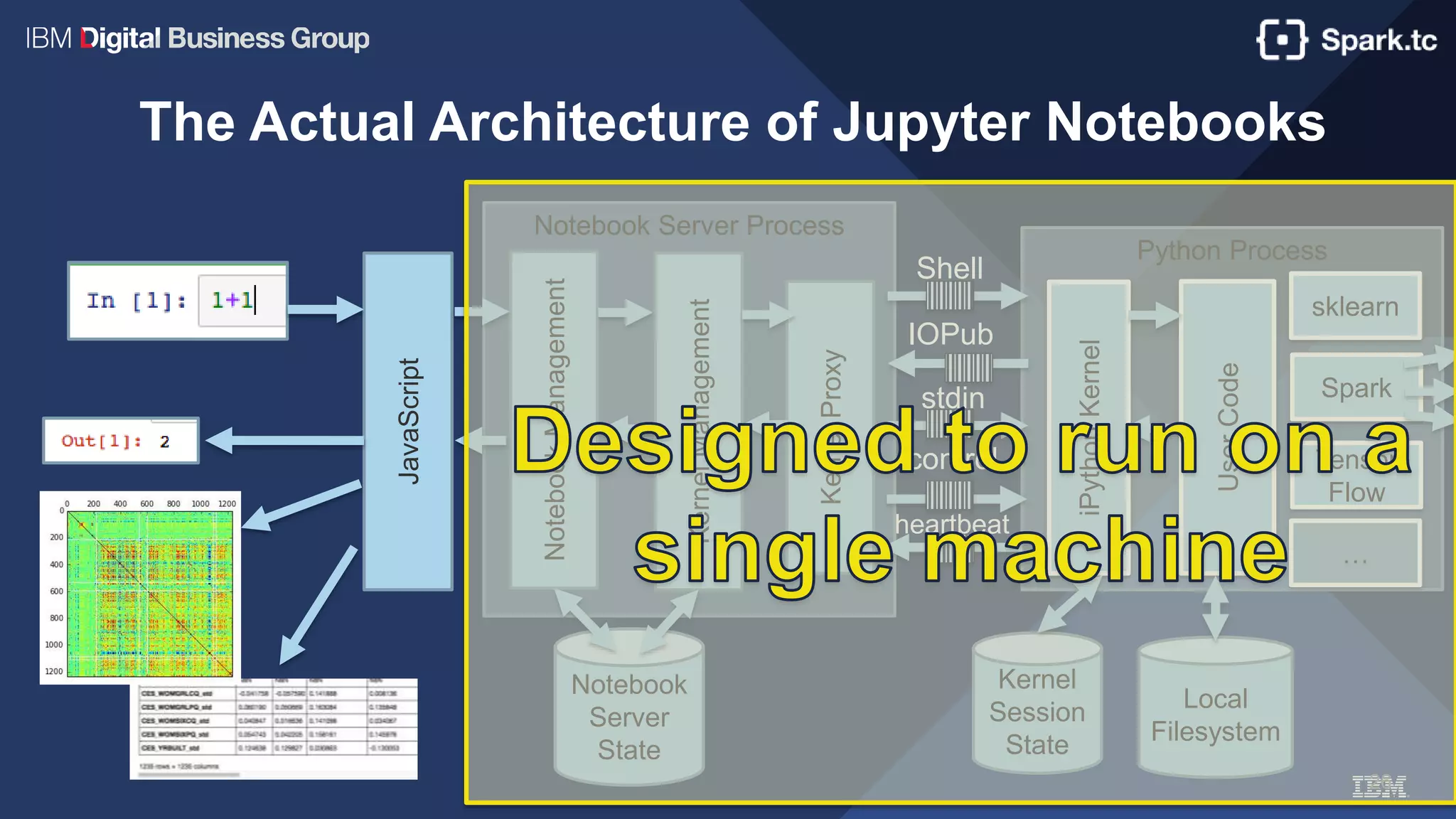 Notebook Server Process
26
The Actual Architecture of Jupyter Notebooks
JavaScript
NotebookManagement
Python Process
KernelManagement
iPythonKernel
Notebook
Server
State
KernelProxy
Shell
IOPub
stdin
control
heartbeat
Kernel
Session
State
UserCode
sklearn
Spark
Tensor
Flow
…
Local
Filesystem
 