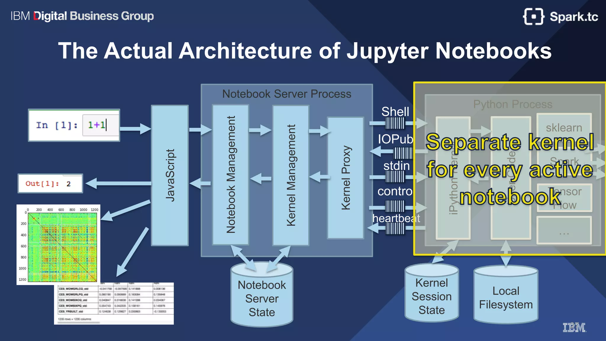 Notebook Server Process
27
The Actual Architecture of Jupyter Notebooks
JavaScript
NotebookManagement
Python Process
KernelManagement
iPythonKernel
Notebook
Server
State
KernelProxy
Shell
IOPub
stdin
control
heartbeat
Kernel
Session
State
UserCode
sklearn
Spark
Tensor
Flow
…
Local
Filesystem
 