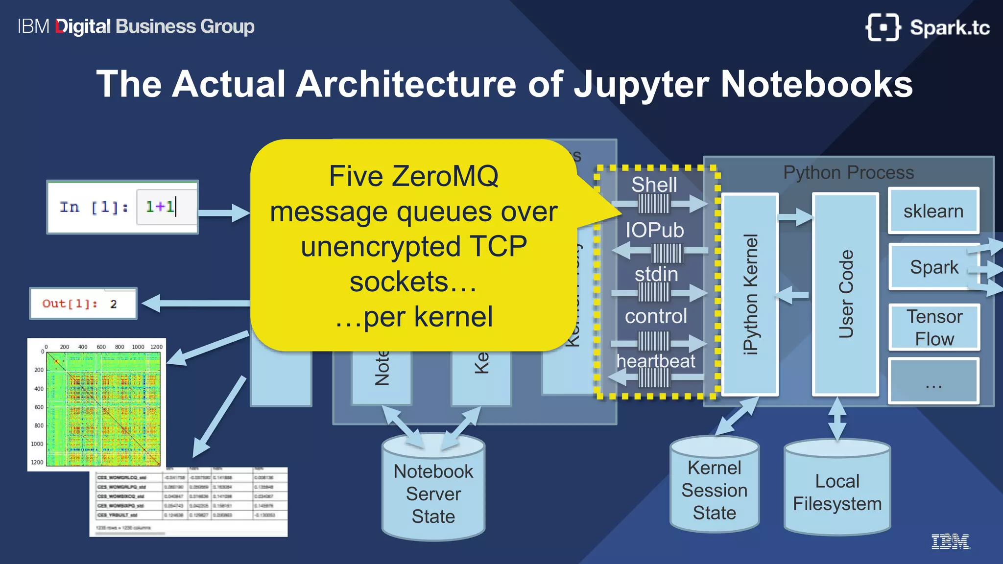 Notebook Server Process
28
The Actual Architecture of Jupyter Notebooks
JavaScript
NotebookManagement
Python Process
KernelManagement
iPythonKernel
Notebook
Server
State
KernelProxy
Shell
IOPub
stdin
control
heartbeat
Kernel
Session
State
UserCode
sklearn
Spark
Tensor
Flow
…
Local
Filesystem
Five ZeroMQ
message queues over
unencrypted TCP
sockets…
…per kernel
 