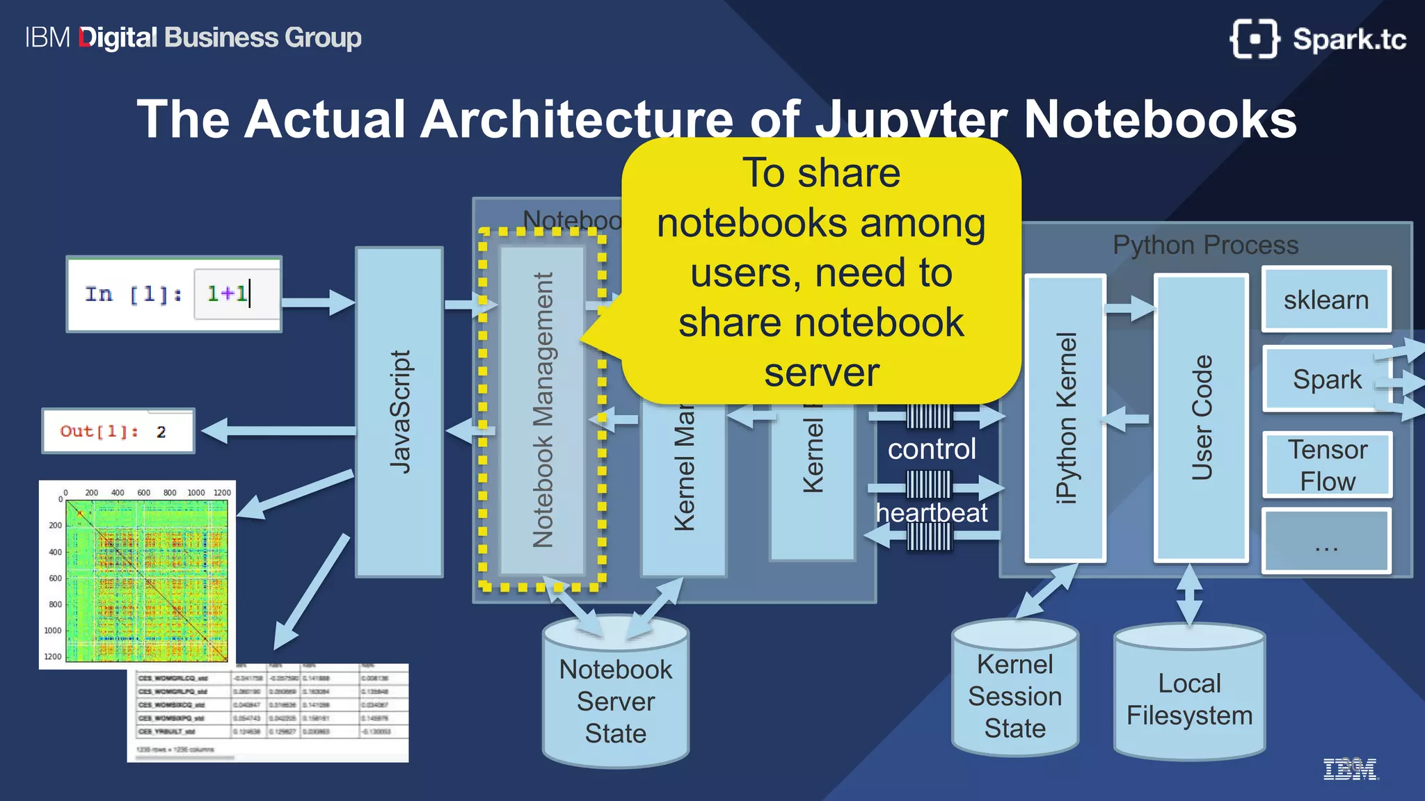Notebook Server Process
30
The Actual Architecture of Jupyter Notebooks
JavaScript
NotebookManagement
Python Process
KernelManagement
iPythonKernel
Notebook
Server
State
KernelProxy
Shell
IOPub
stdin
control
heartbeat
Kernel
Session
State
UserCode
sklearn
Spark
Tensor
Flow
…
Local
Filesystem
To share
notebooks among
users, need to
share notebook
server
 