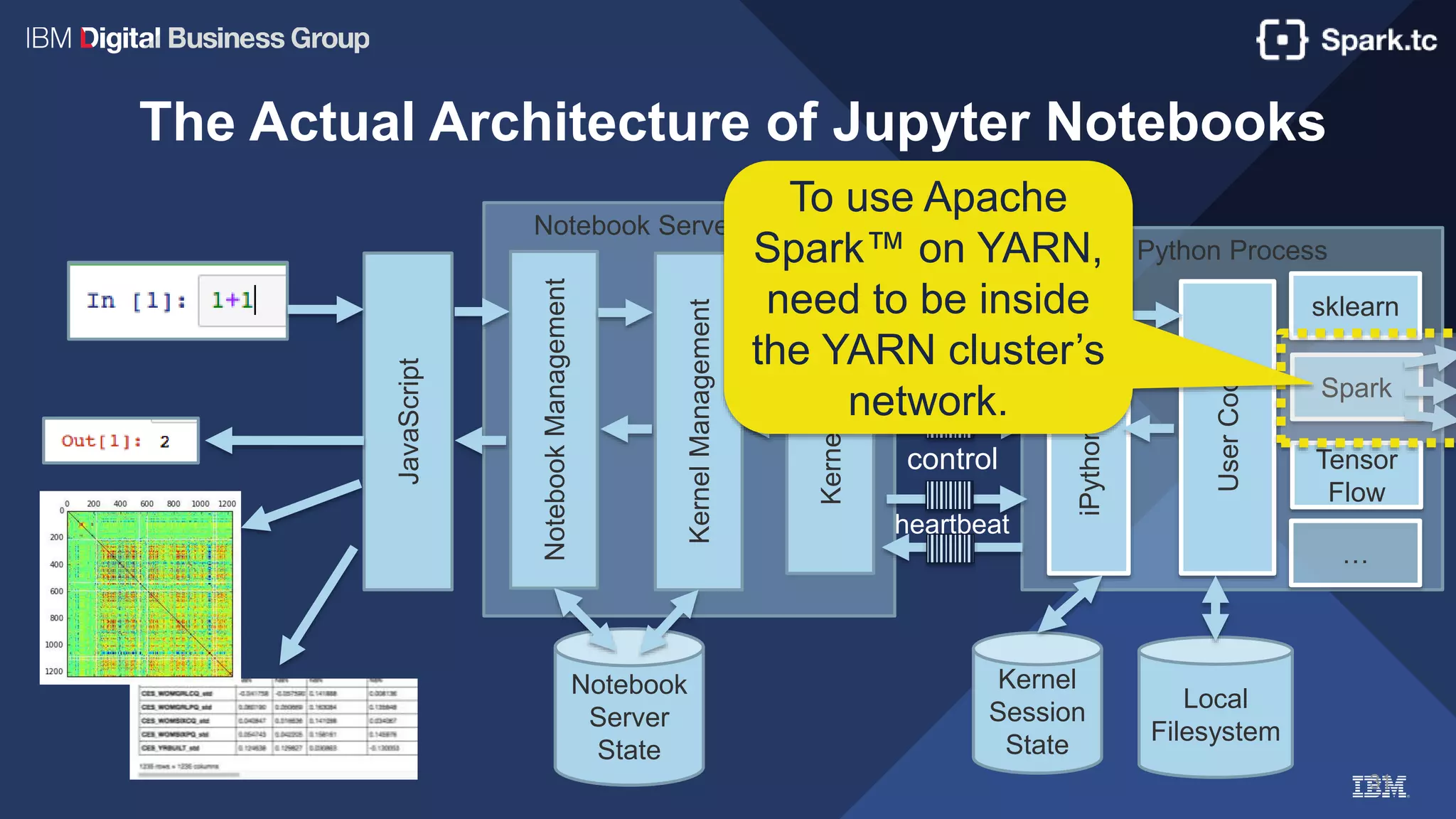 Notebook Server Process
31
The Actual Architecture of Jupyter Notebooks
JavaScript
NotebookManagement
Python Process
KernelManagement
iPythonKernel
Notebook
Server
State
KernelProxy
Shell
IOPub
stdin
control
heartbeat
Kernel
Session
State
UserCode
sklearn
Spark
Tensor
Flow
…
Local
Filesystem
To use Apache
Spark™ on YARN,
need to be inside
the YARN cluster’s
network.
 