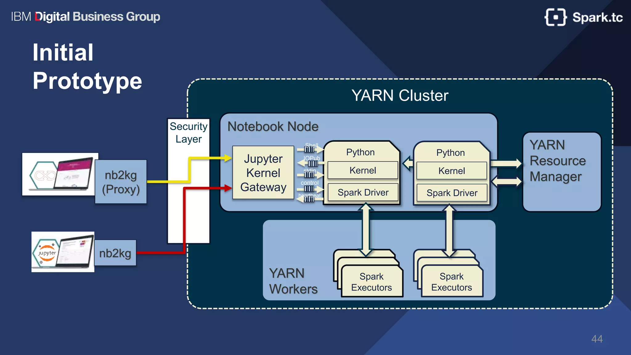 YARN Cluster
Initial
Prototype
44
Security
Layer
YARN
Workers
YARN
Resource
Manager
Spark
ExecutorsSpark
ExecutorsSpark
Executors
Spark
ExecutorsSpark
ExecutorsSpark
Executors
Notebook Node
nb2kg
(Proxy)
nb2kg
Jupyter
Kernel
Gateway
Python
Kernel
Spark Driver
Python
Kernel
Spark Driver
Shell
IOPub
stdin
control
heartbeat
 