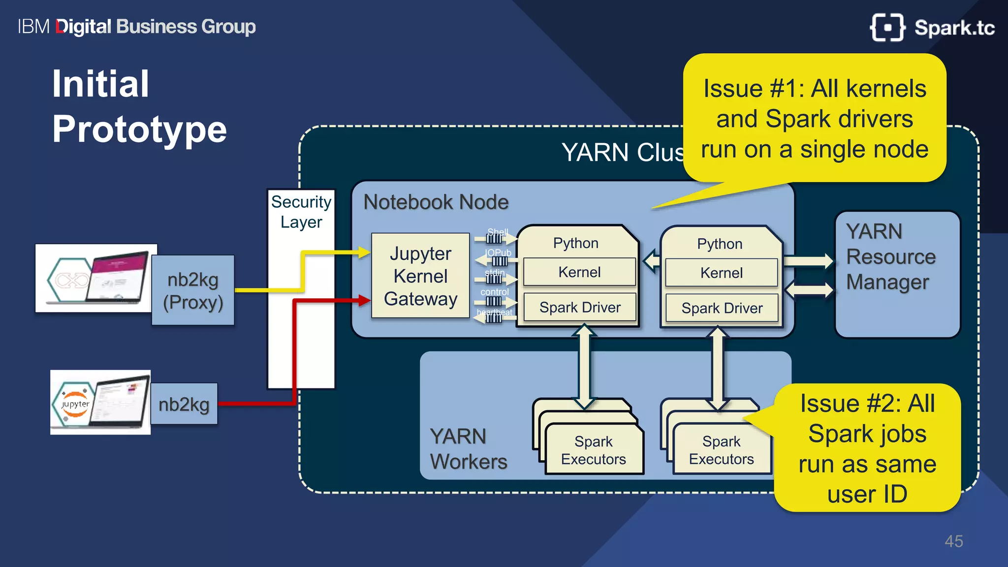 YARN Cluster
Initial
Prototype
45
Security
Layer
YARN
Workers
YARN
Resource
Manager
Spark
ExecutorsSpark
ExecutorsSpark
Executors
Spark
ExecutorsSpark
ExecutorsSpark
Executors
Notebook Node
nb2kg
(Proxy)
nb2kg
Jupyter
Kernel
Gateway
Python
Kernel
Spark Driver
Python
Kernel
Spark Driver
Shell
IOPub
stdin
control
heartbeat
Issue #2: All
Spark jobs
run as same
user ID
Issue #1: All kernels
and Spark drivers
run on a single node
 