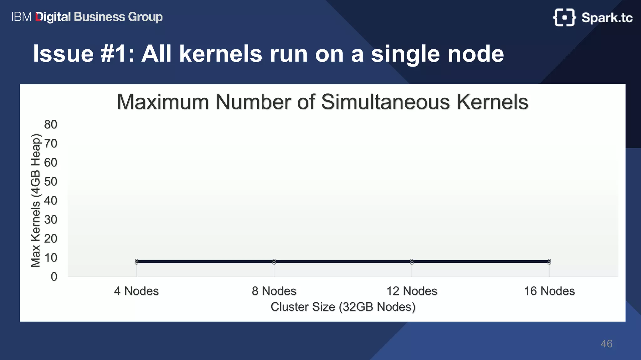 Issue #1: All kernels run on a single node
8 8 8 8
0
10
20
30
40
50
60
70
80
4 Nodes 8 Nodes 12 Nodes 16 Nodes
MaxKernels(4GBHeap)
Cluster Size (32GB Nodes)
Maximum Number of Simultaneous Kernels
46
 