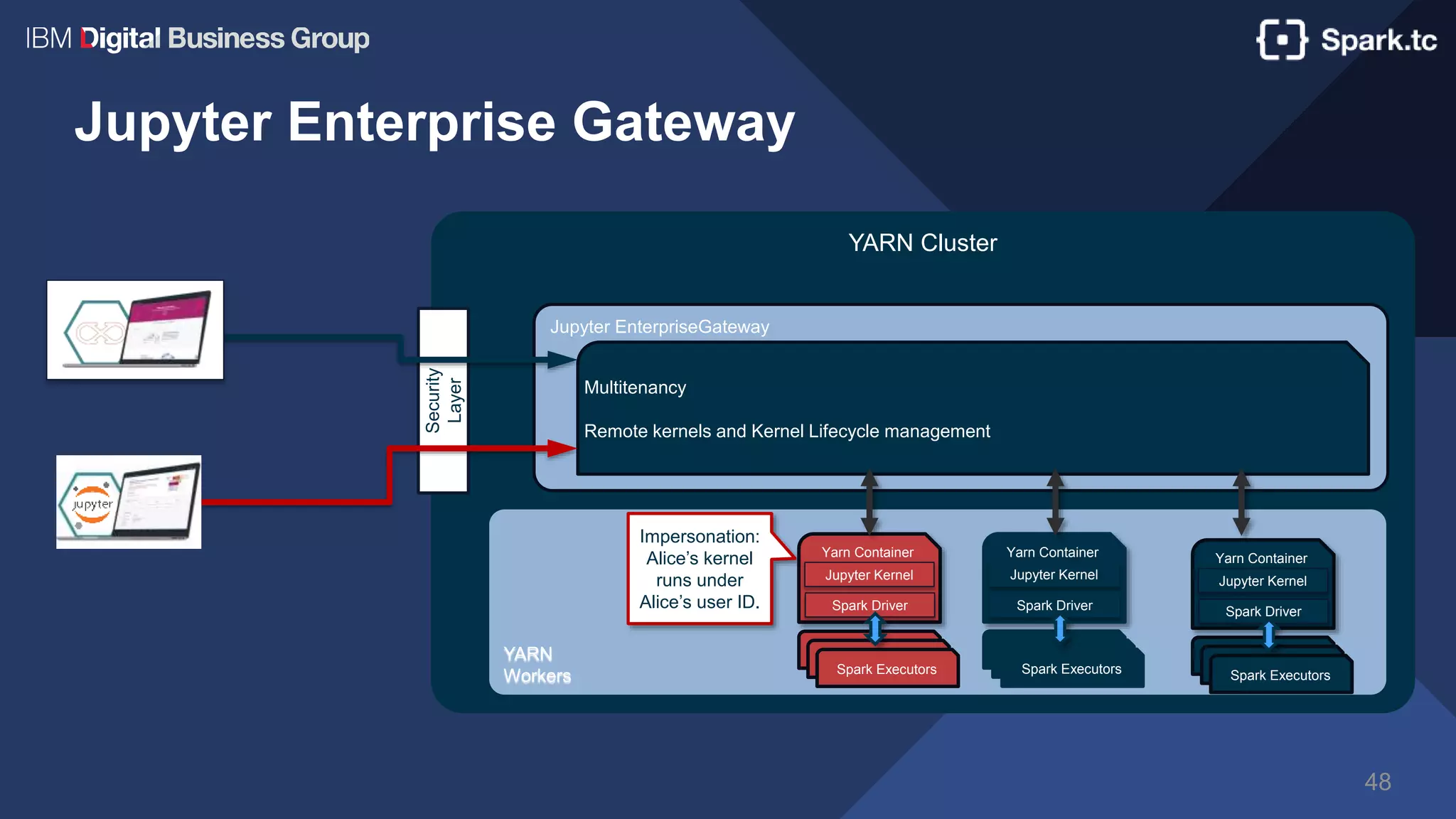 YARN Cluster
Jupyter Enterprise Gateway
48
Security
Layer
YARN
Workers
Jupyter EnterpriseGateway
Multitenancy
Remote kernels and Kernel Lifecycle management
Spark Executors
Spark Executors
Spark Executors
Yarn Container
Jupyter Kernel
Spark Driver
Spark Executors
Spark Executors
Spark Executors
Yarn Container
Jupyter Kernel
Spark Driver
Spark Executors
Spark Executors
Spark Executors
Yarn Container
Jupyter Kernel
Spark Driver
Impersonation:
Alice’s kernel
runs under
Alice’s user ID.
 