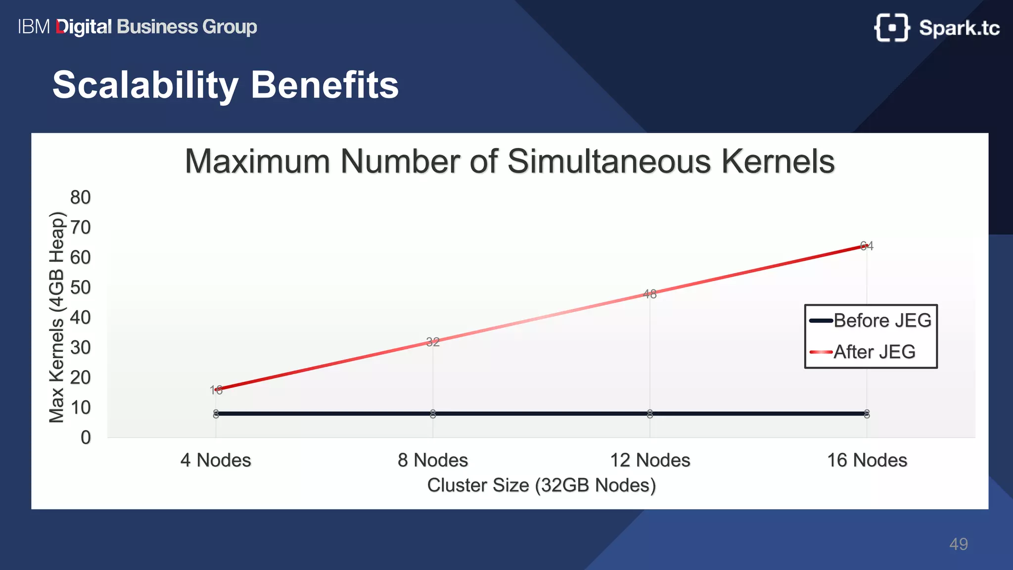Scalability Benefits
8 8 8 8
16
32
48
64
0
10
20
30
40
50
60
70
80
4 Nodes 8 Nodes 12 Nodes 16 Nodes
MaxKernels(4GBHeap)
Cluster Size (32GB Nodes)
Maximum Number of Simultaneous Kernels
Before JEG
After JEG
49
 