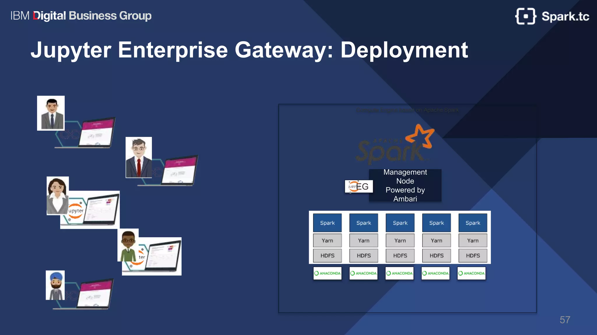 Jupyter Enterprise Gateway: Deployment
57
Management
Node
Powered by
Ambari
EG
Compute Engine based on Apache Spark
 