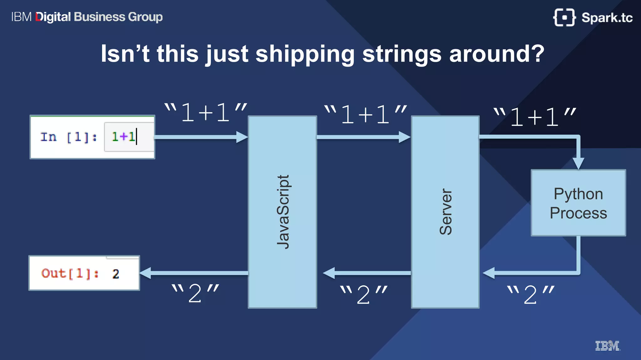 9
Isn’t this just shipping strings around?
JavaScript
“1+1”
Server
“1+1”
Python
Process
“1+1”
“2”“2”“2”
 